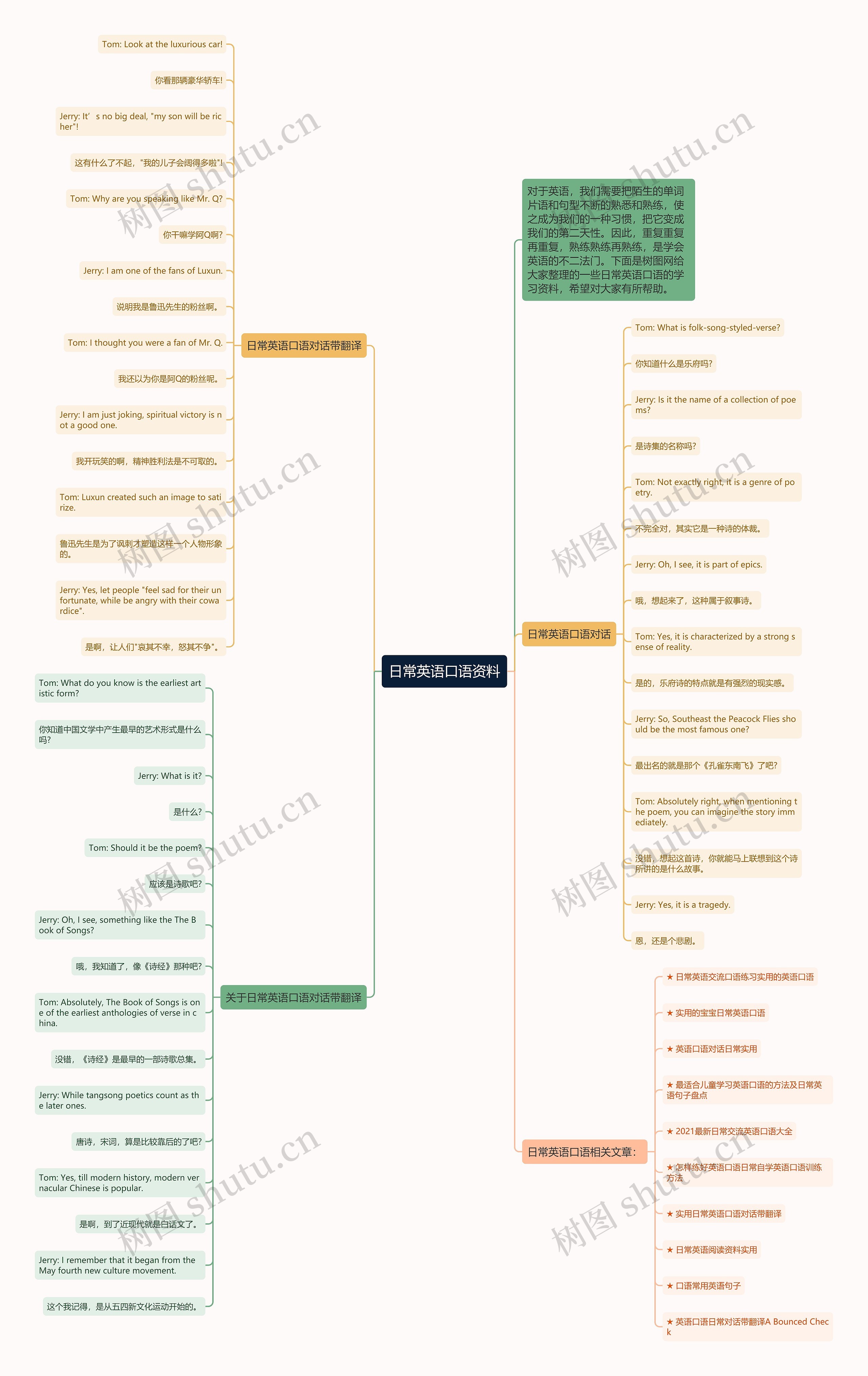 日常英语口语资料思维导图