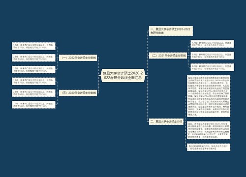 复旦大学会计硕士2020-2022考研分数线全面汇总