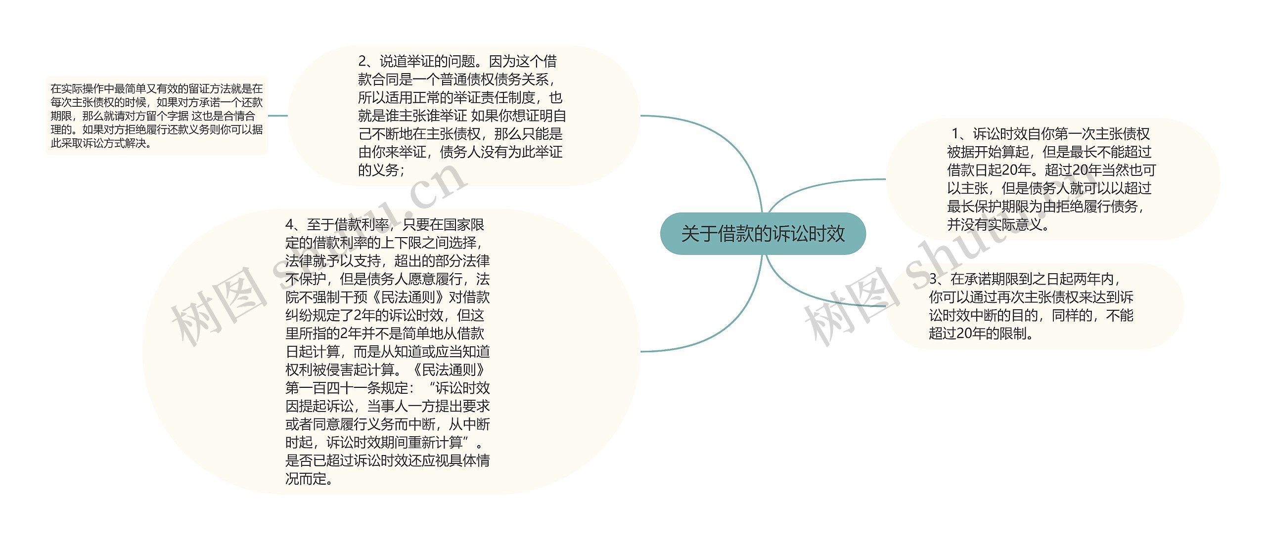 关于借款的诉讼时效思维导图