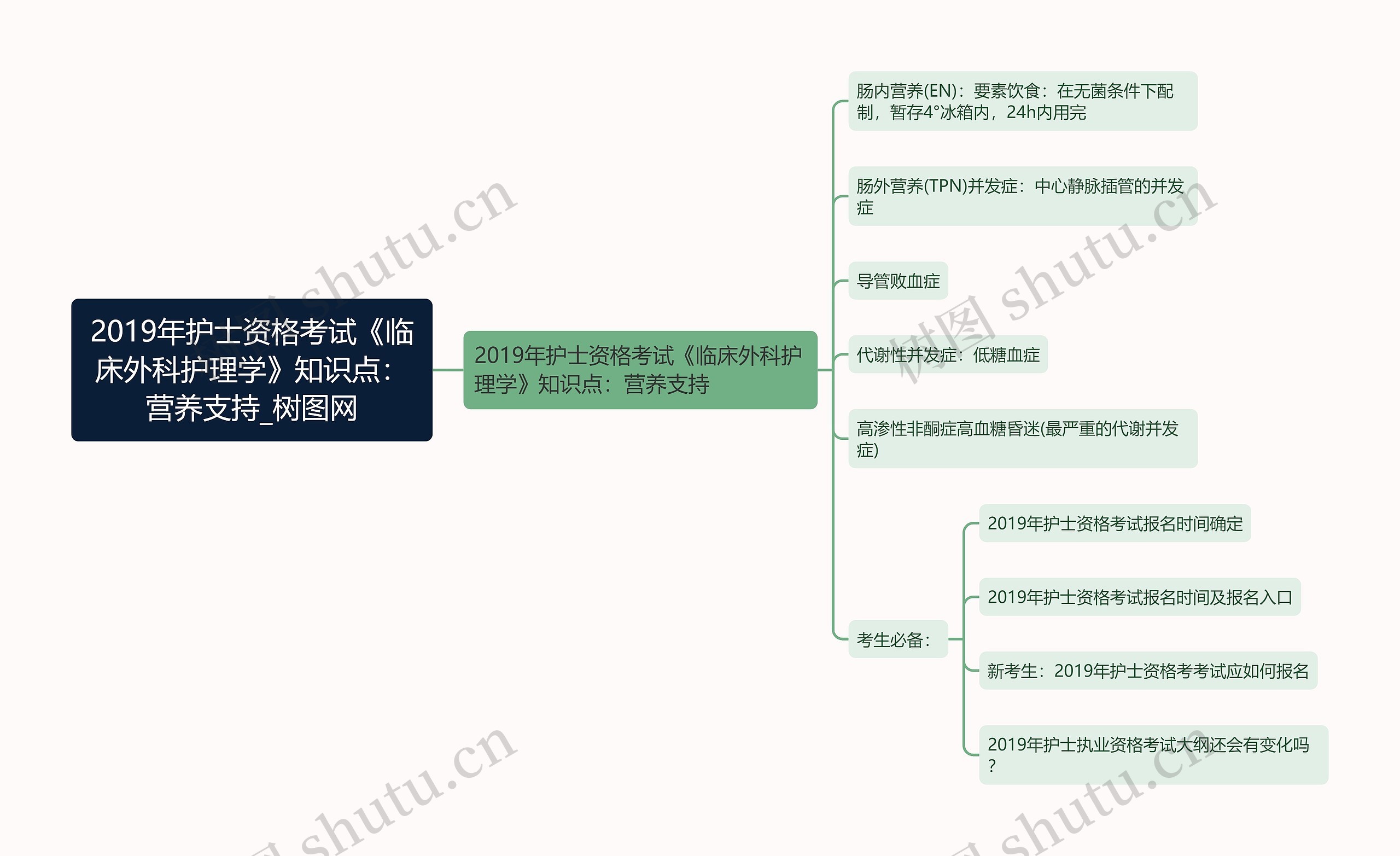 2019年护士资格考试《临床外科护理学》知识点：营养支持