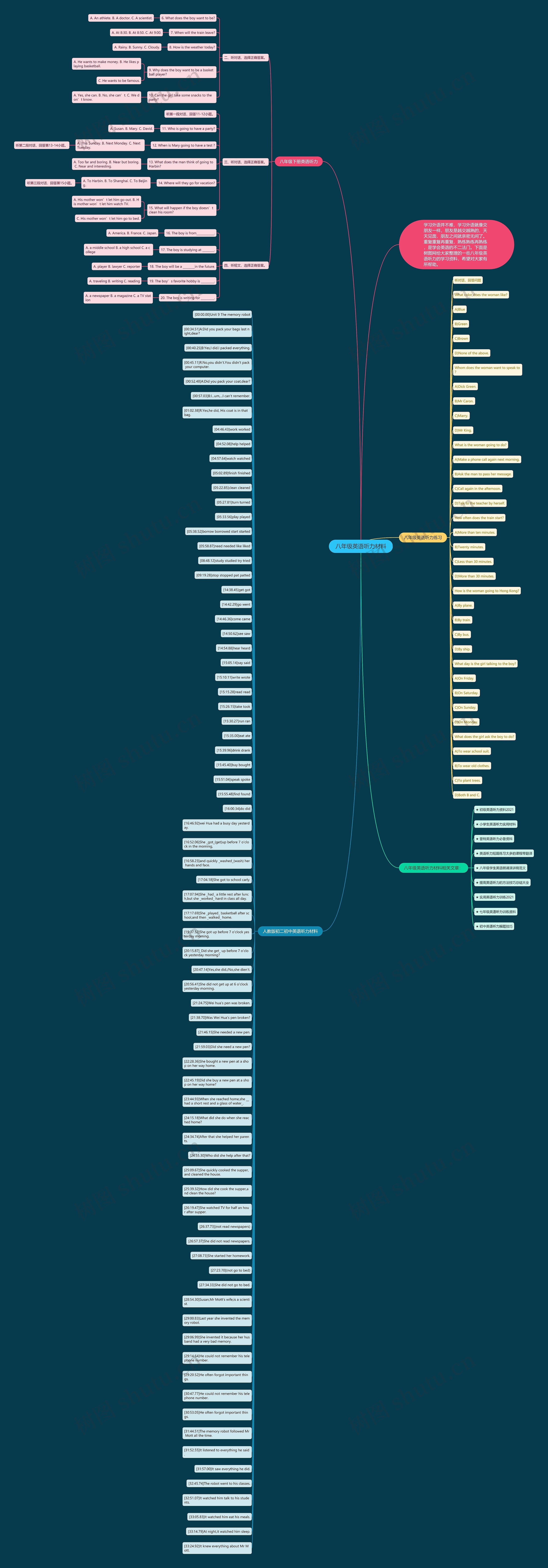 八年级英语听力材料思维导图