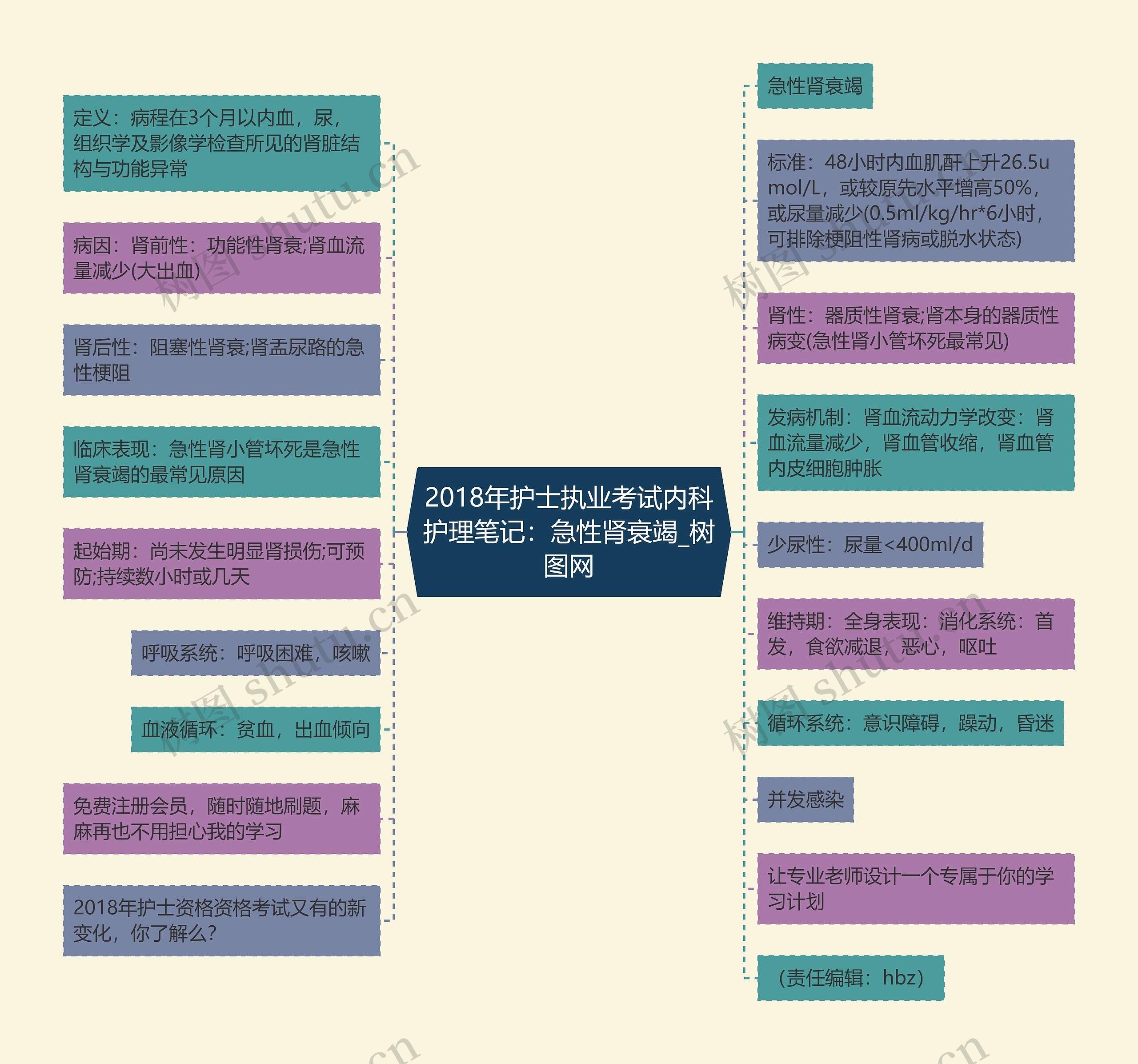 2018年护士执业考试内科护理笔记：急性肾衰竭
