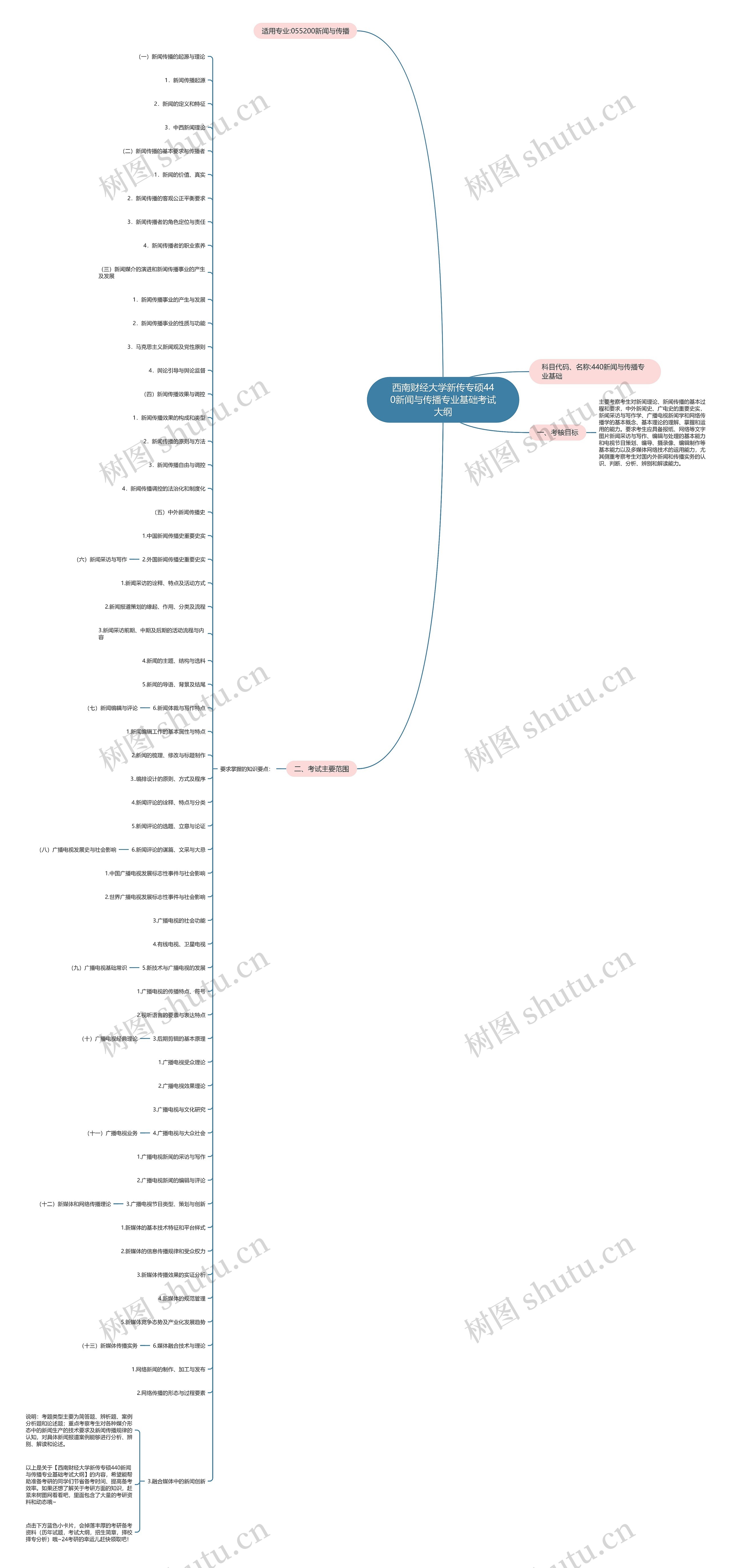 西南财经大学新传专硕440新闻与传播专业基础考试大纲思维导图