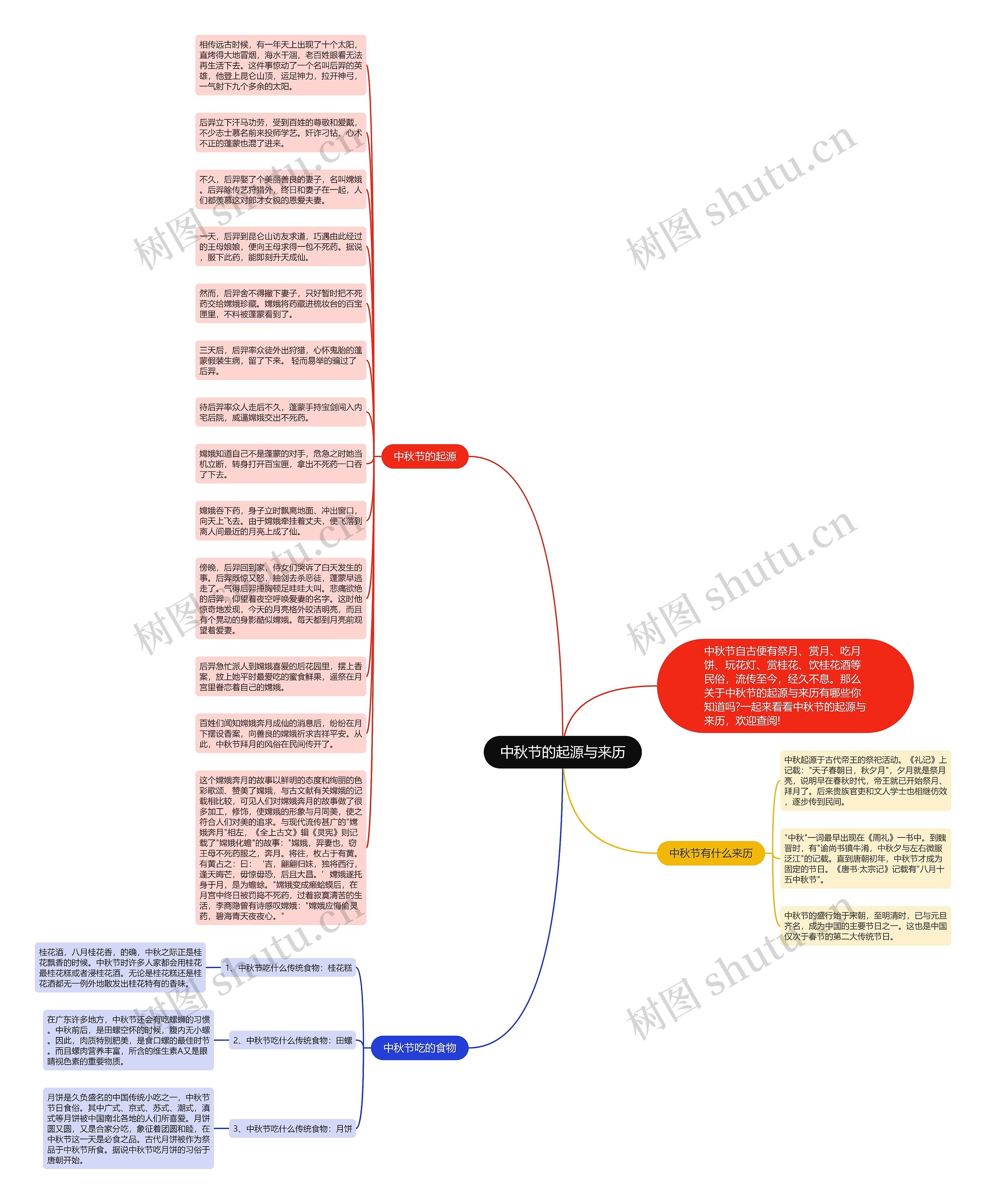 中秋节的起源与来历思维导图