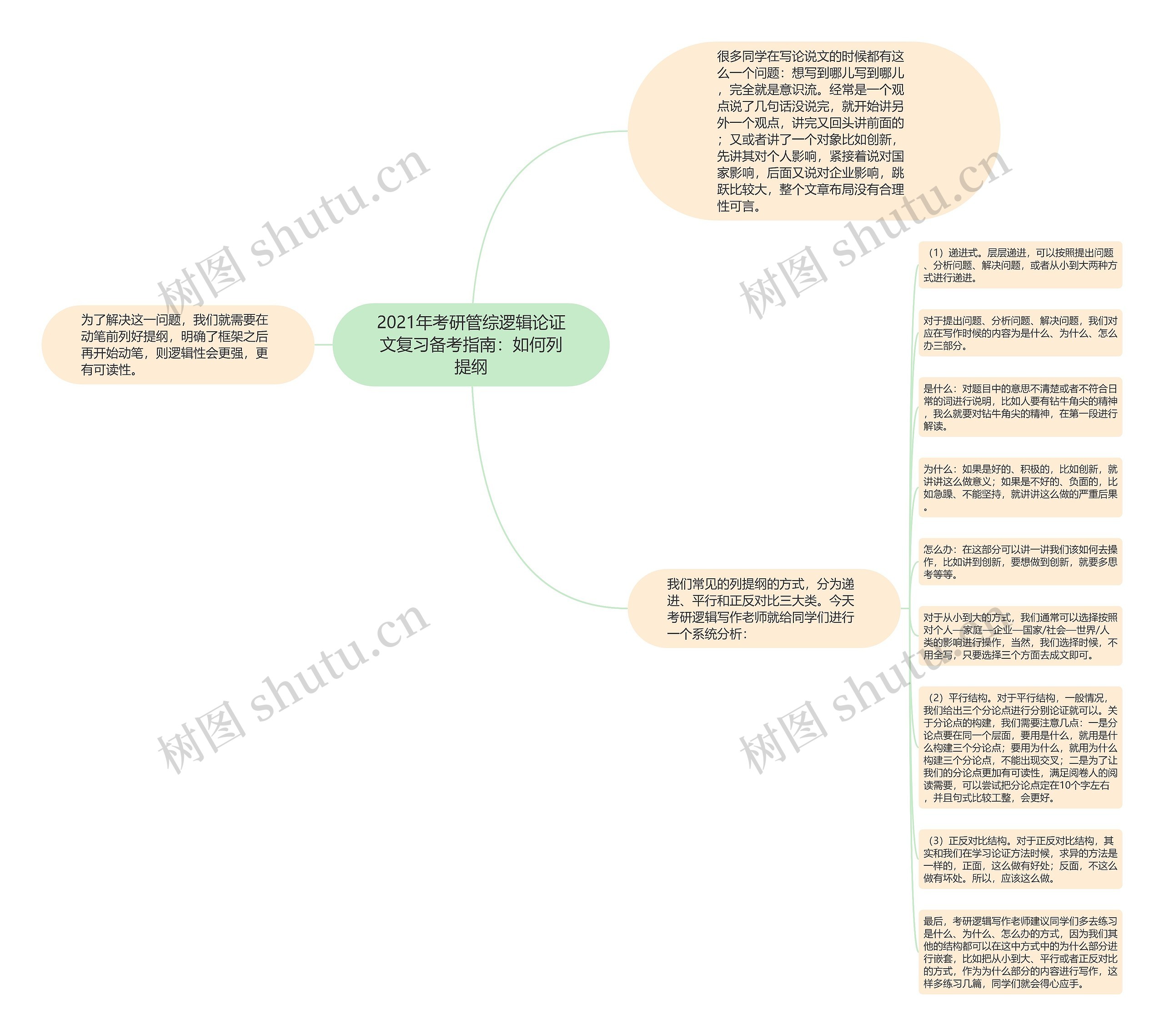 2021年考研管综逻辑论证文复习备考指南：如何列提纲
