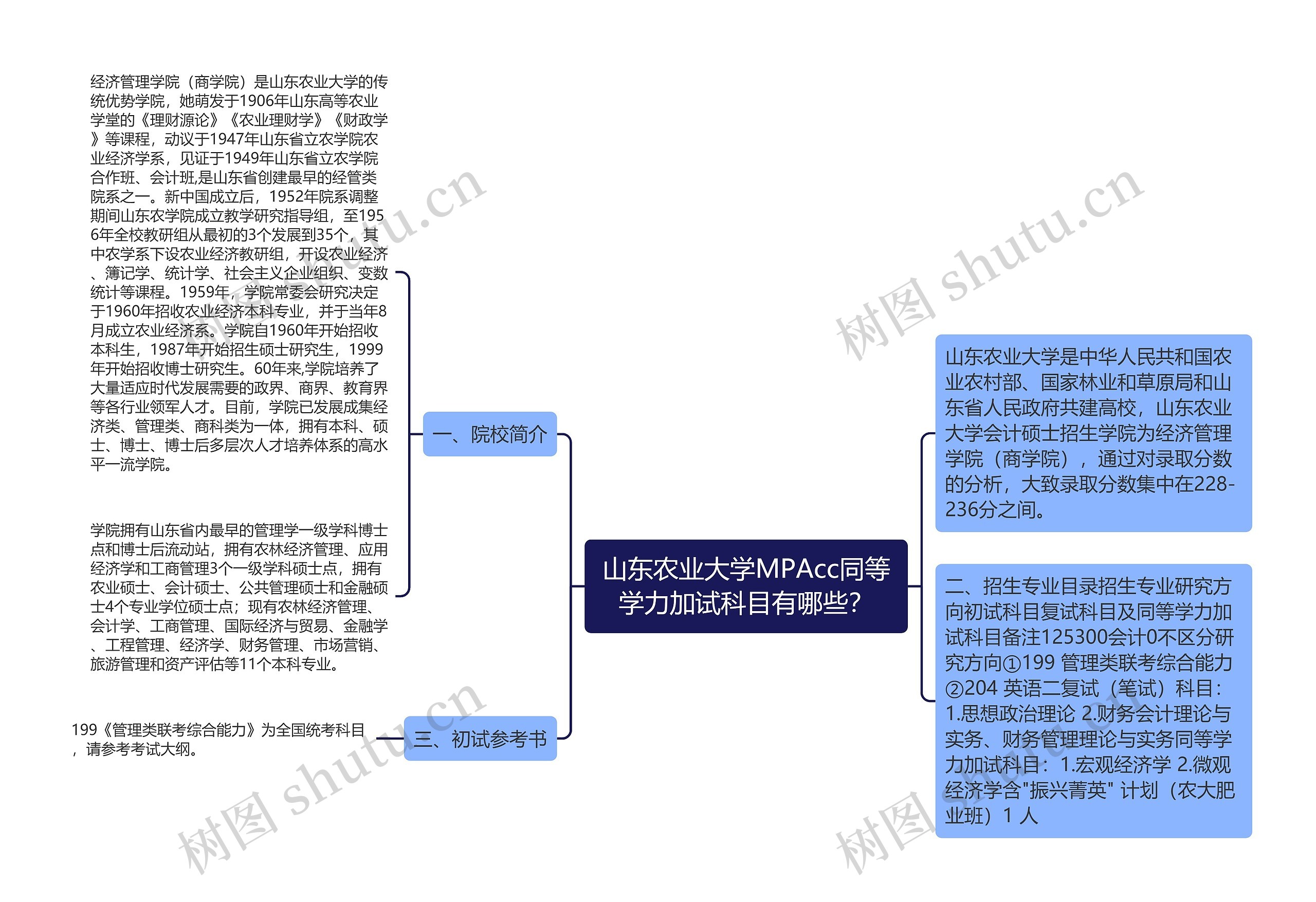 山东农业大学MPAcc同等学力加试科目有哪些？思维导图