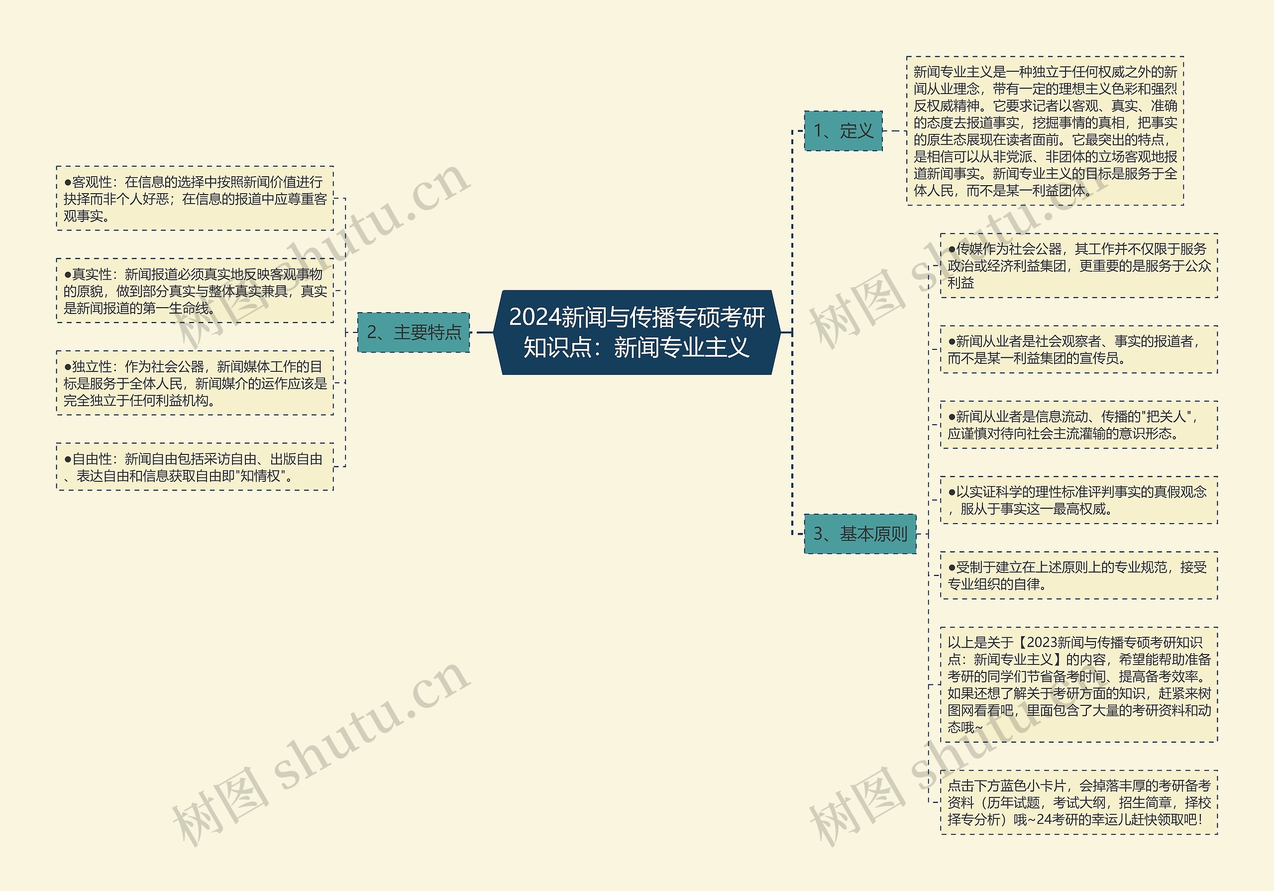 2024新闻与传播专硕考研知识点：新闻专业主义思维导图