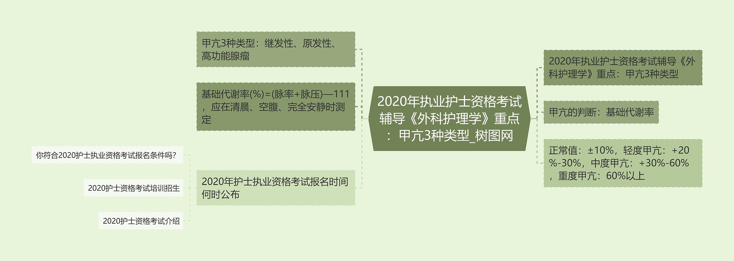 2020年执业护士资格考试辅导《外科护理学》重点：甲亢3种类型