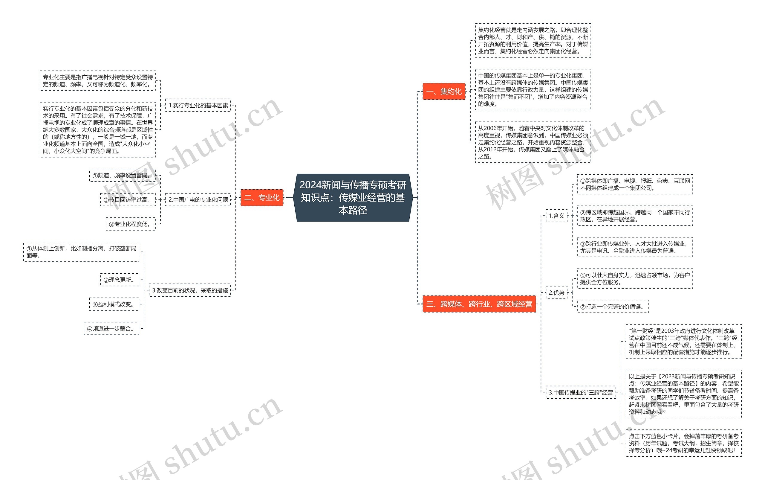 2024新闻与传播专硕考研知识点：传媒业经营的基本路径思维导图