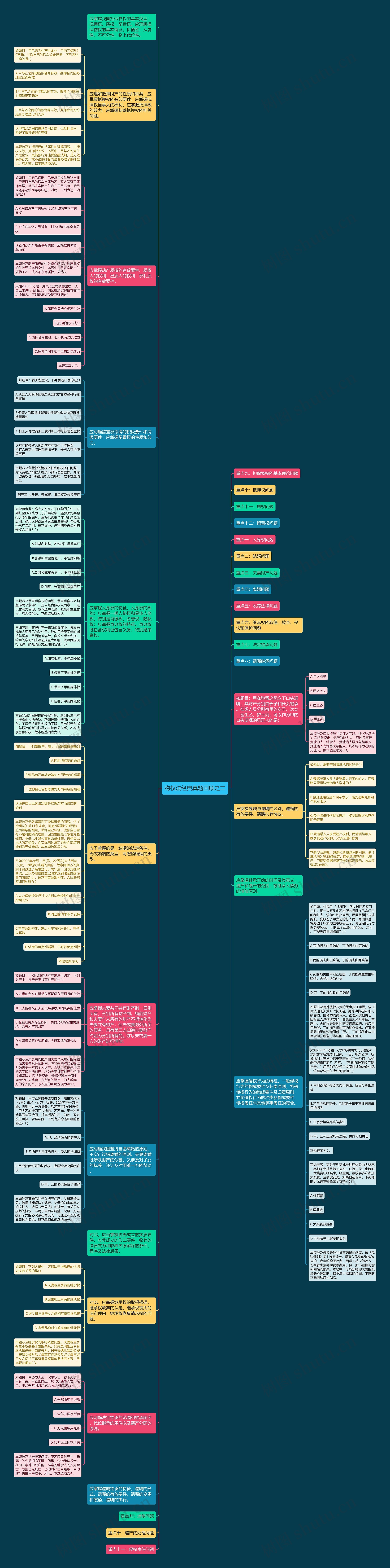 物权法经典真题回顾之二思维导图