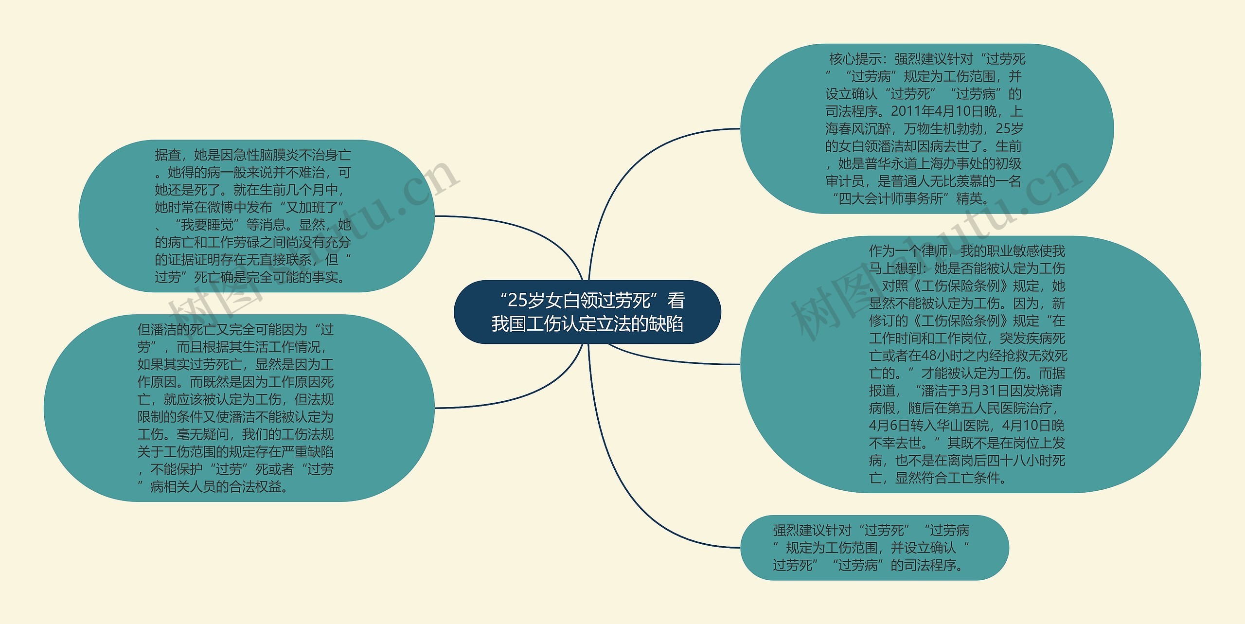 “25岁女白领过劳死”看我国工伤认定立法的缺陷思维导图