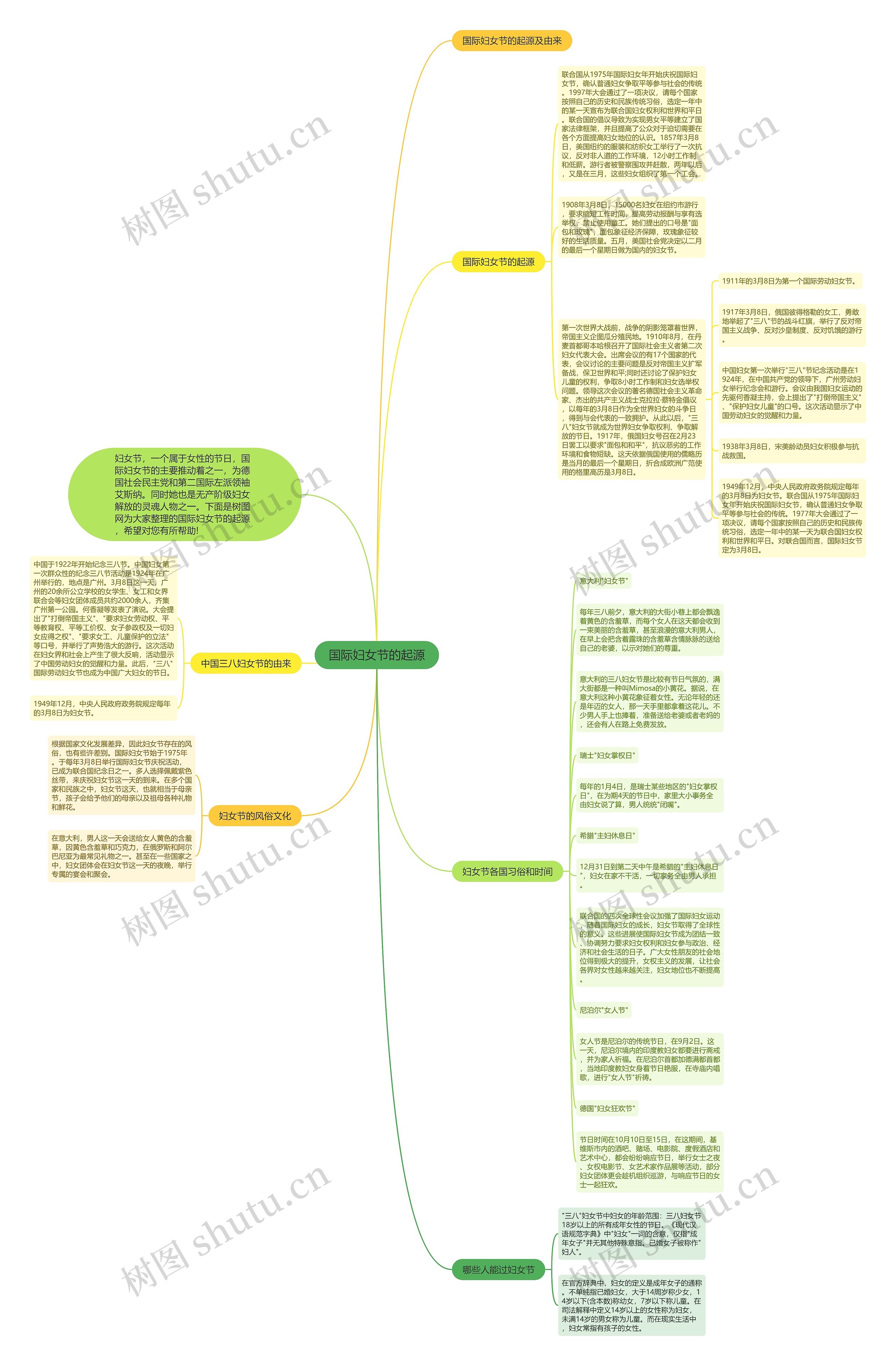 国际妇女节的起源思维导图
