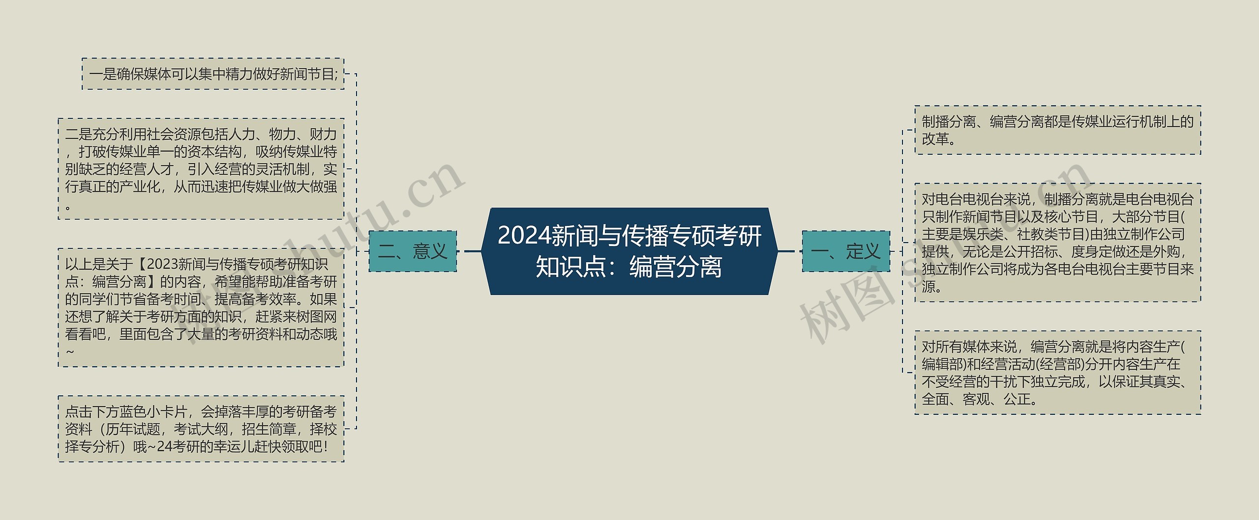 2024新闻与传播专硕考研知识点：编营分离思维导图