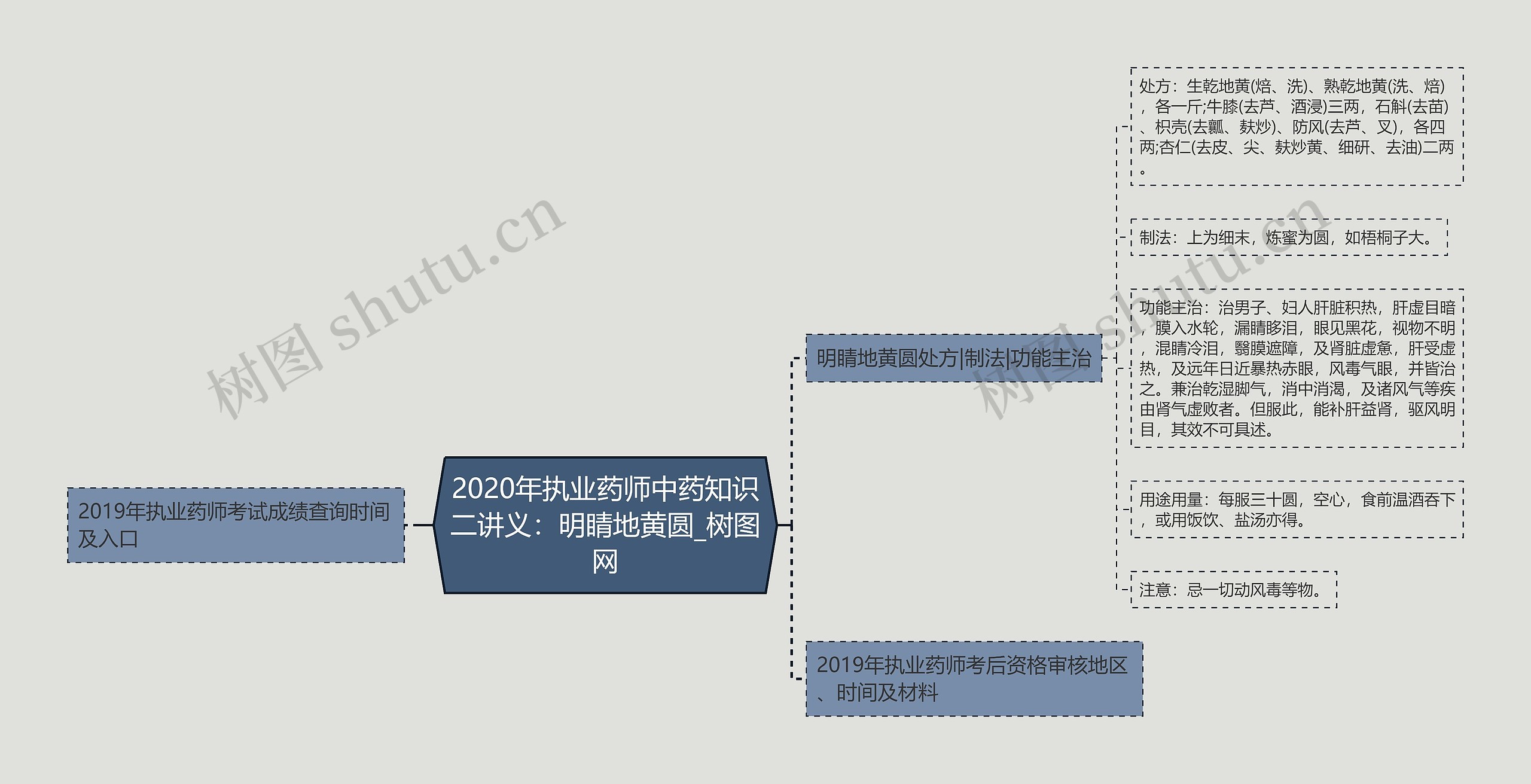 2020年执业药师中药知识二讲义：明睛地黄圆