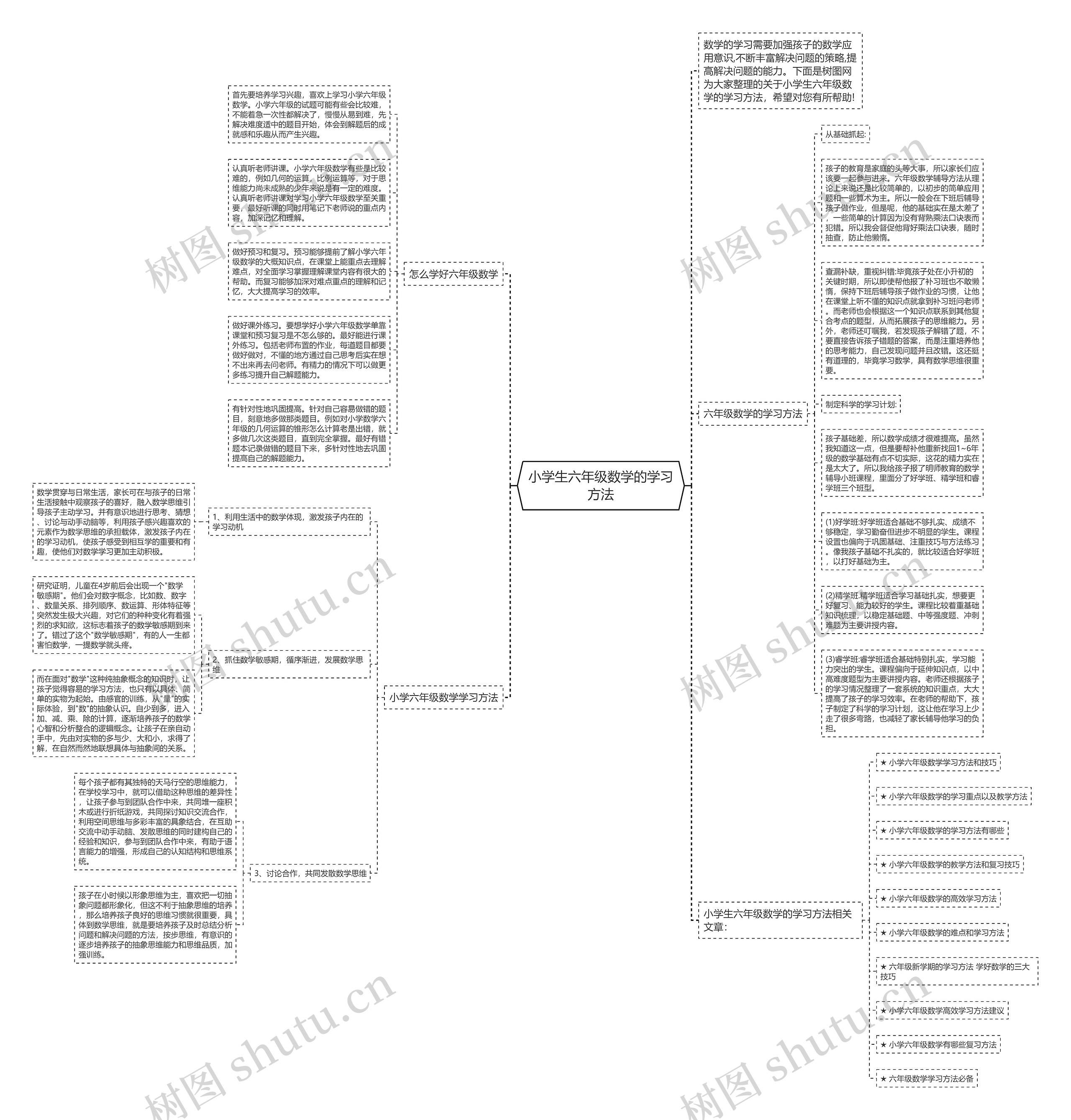 小学生六年级数学的学习方法思维导图高清图 小学生六年级数学的学习方法思维导图