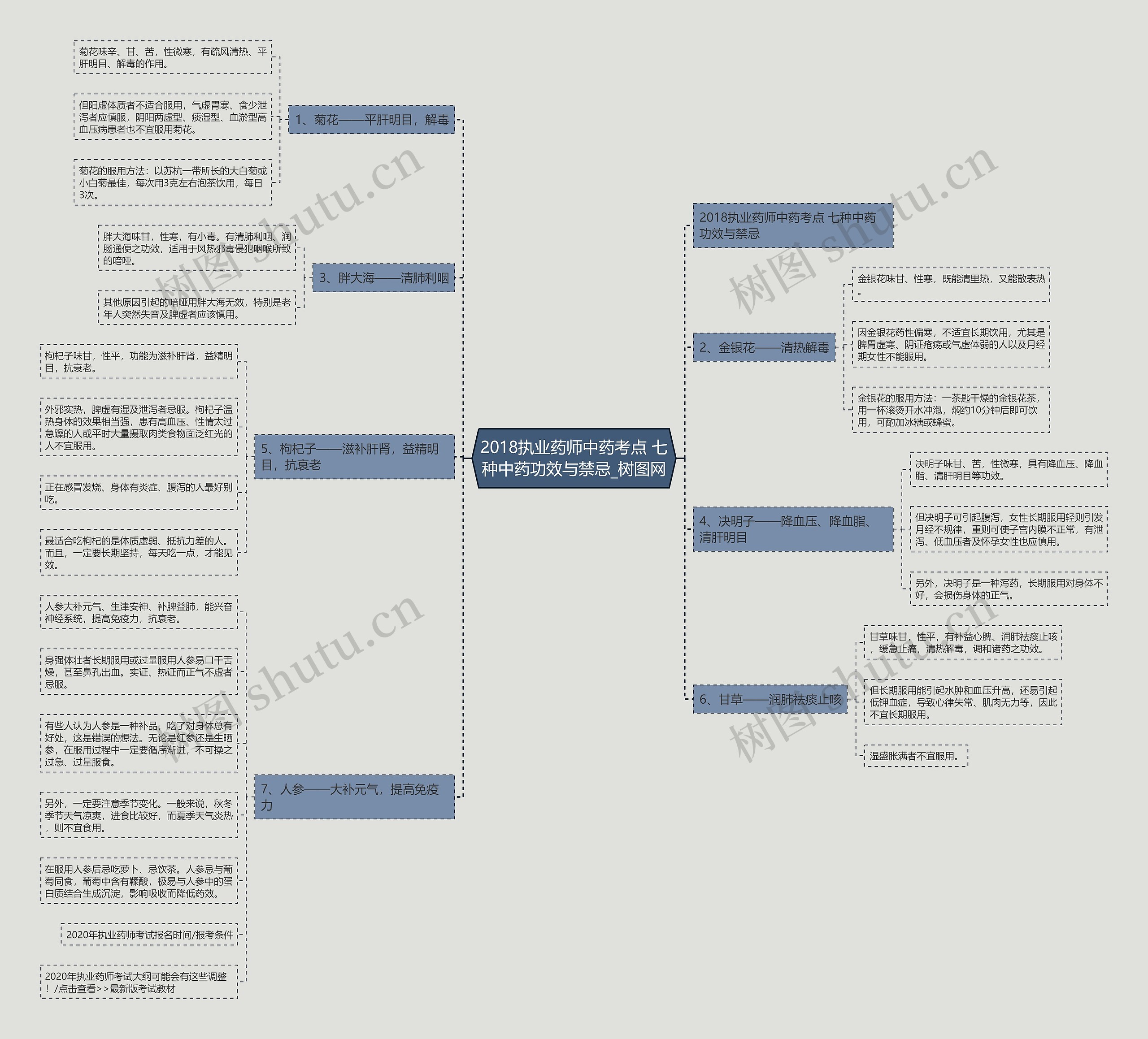2018执业药师中药考点 七种中药功效与禁忌思维导图