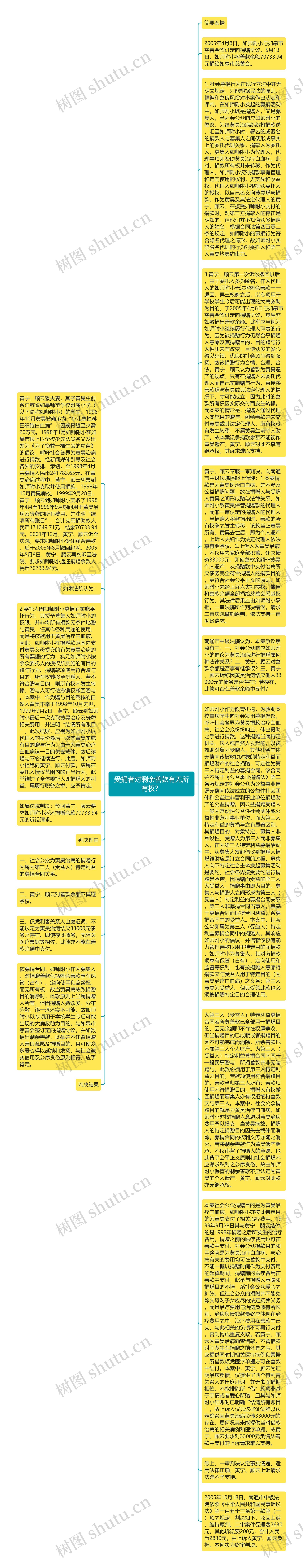 受捐者对剩余善款有无所有权？思维导图