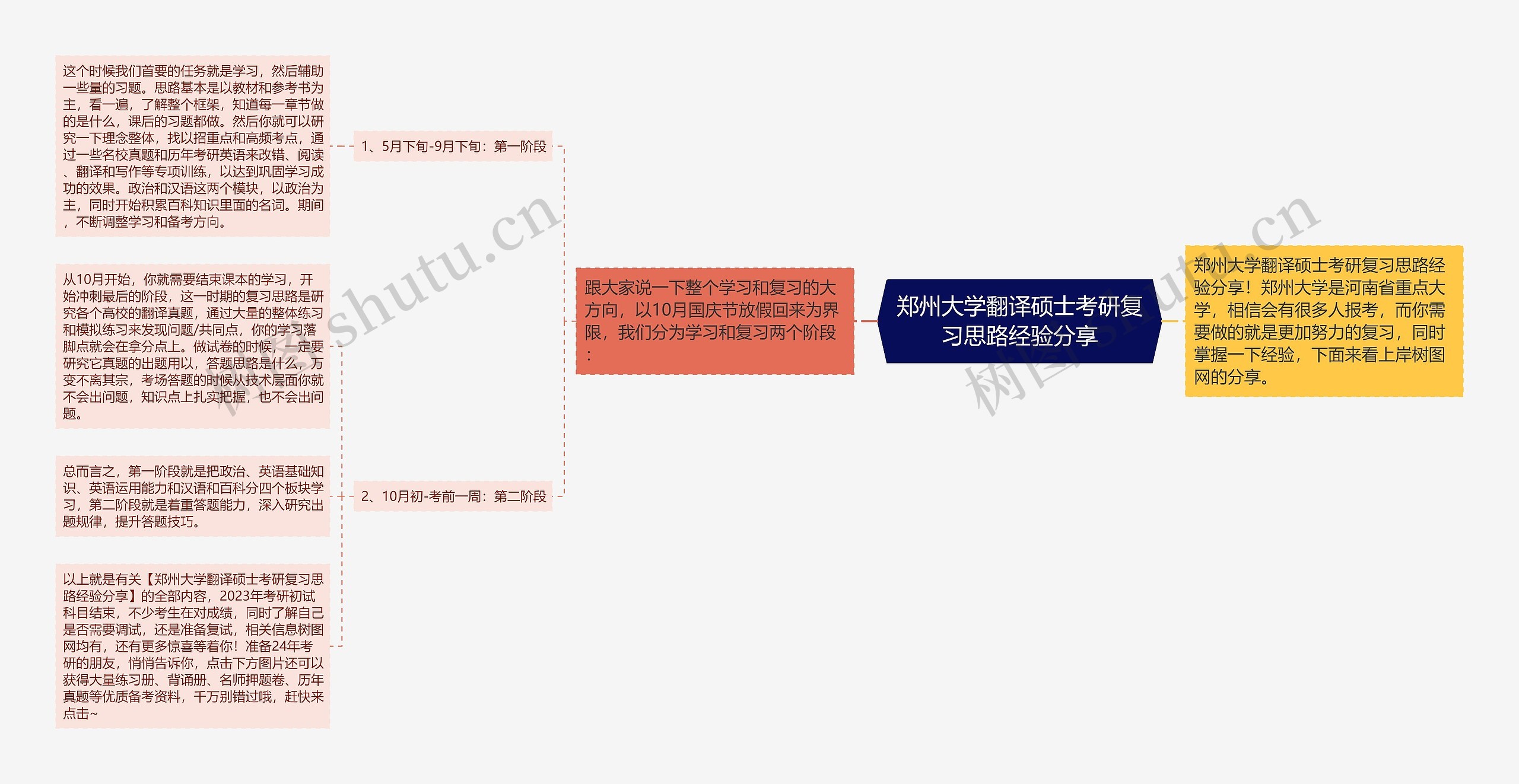 郑州大学翻译硕士考研复习思路经验分享