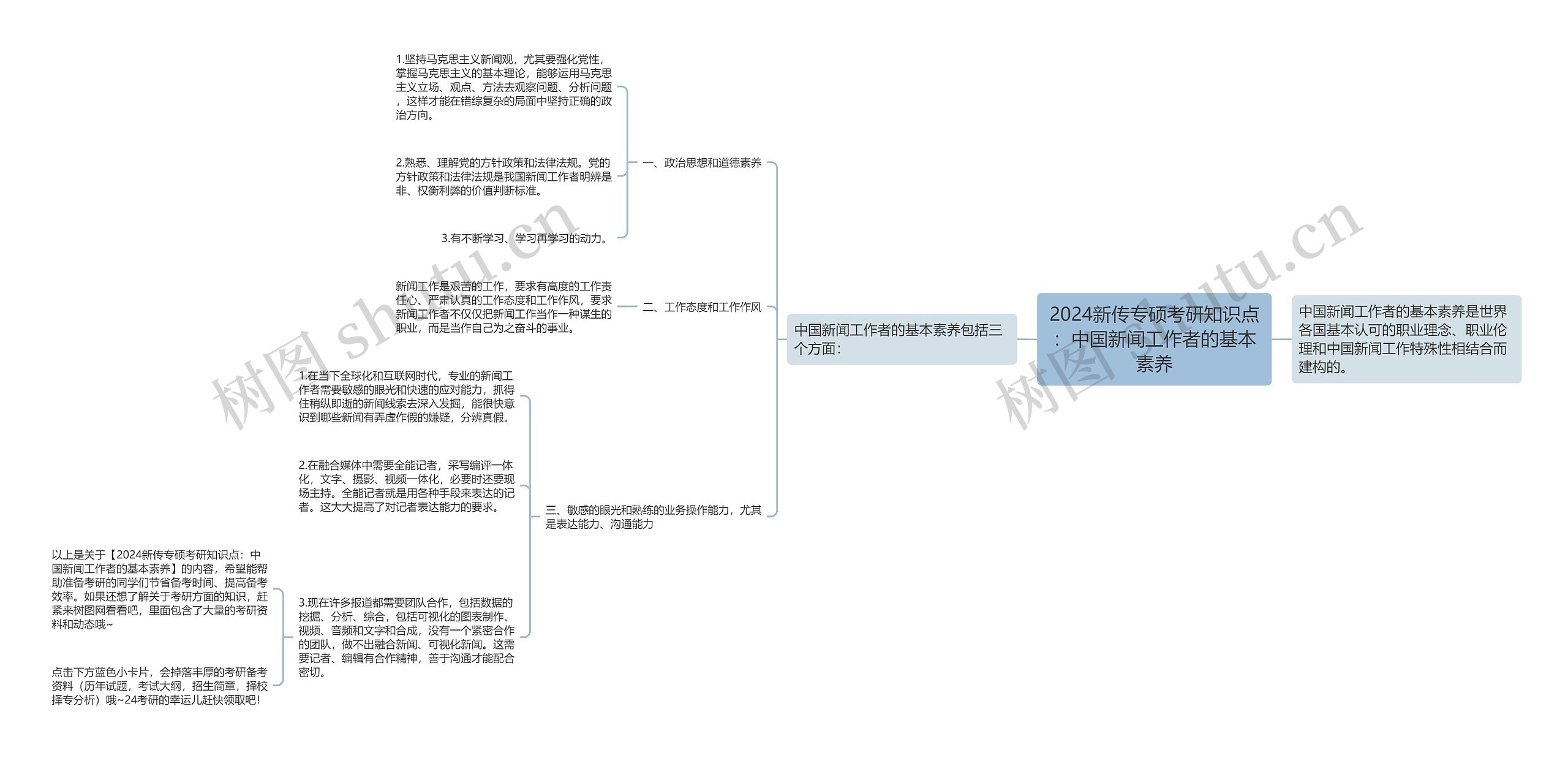 2024新传专硕考研知识点：中国新闻工作者的基本素养思维导图