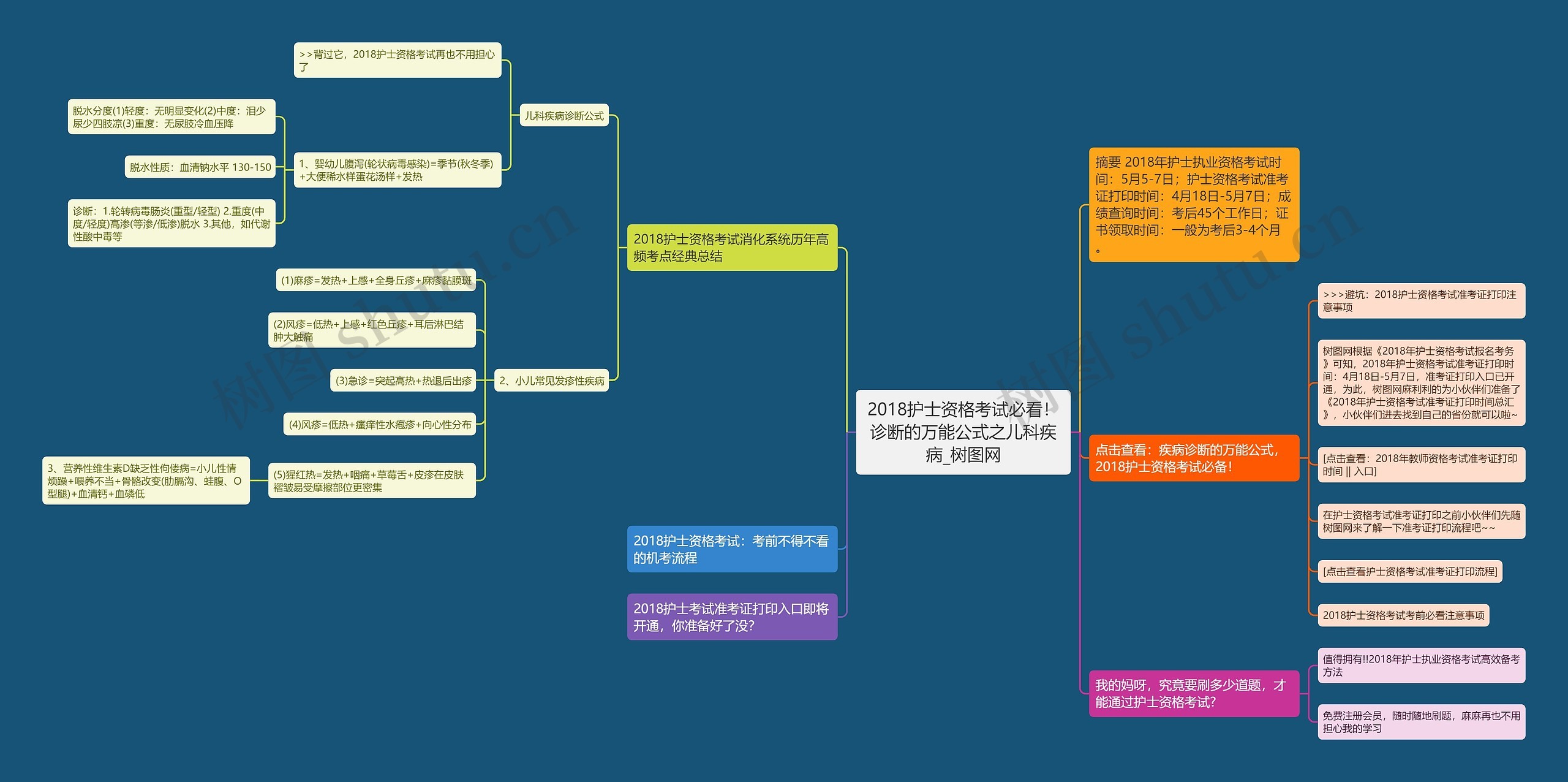 2018护士资格考试必看！诊断的万能公式之儿科疾病思维导图