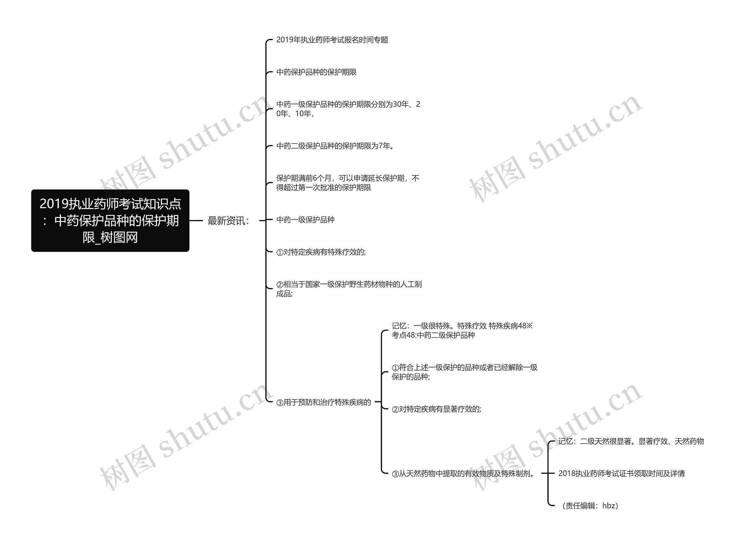 2019执业药师考试知识点：中药保护品种的保护期限思维导图