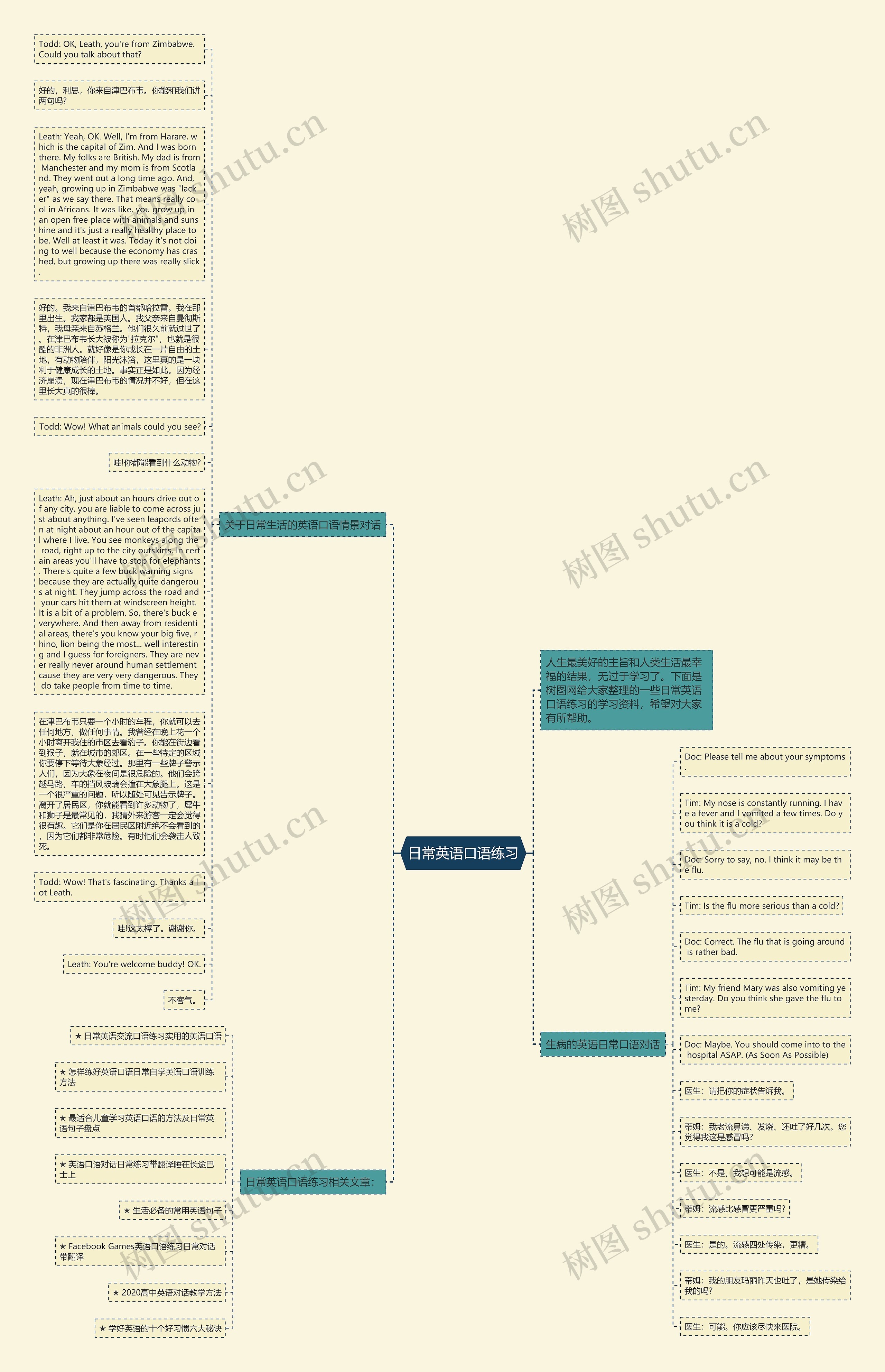 日常英语口语练习思维导图