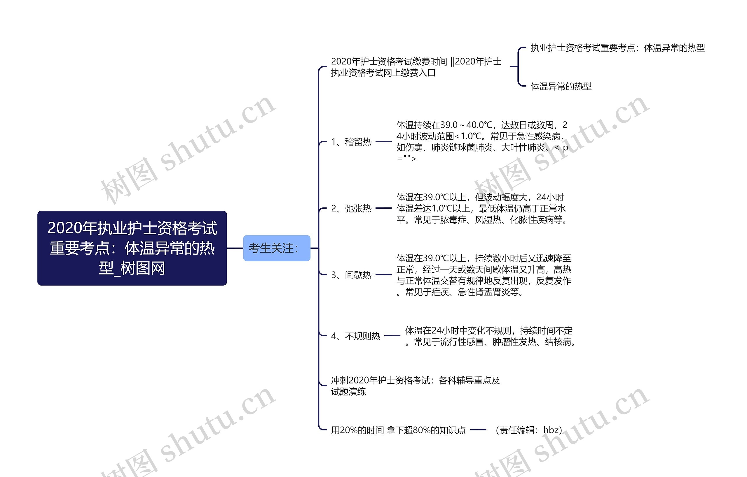 2020年执业护士资格考试重要考点：体温异常的热型思维导图