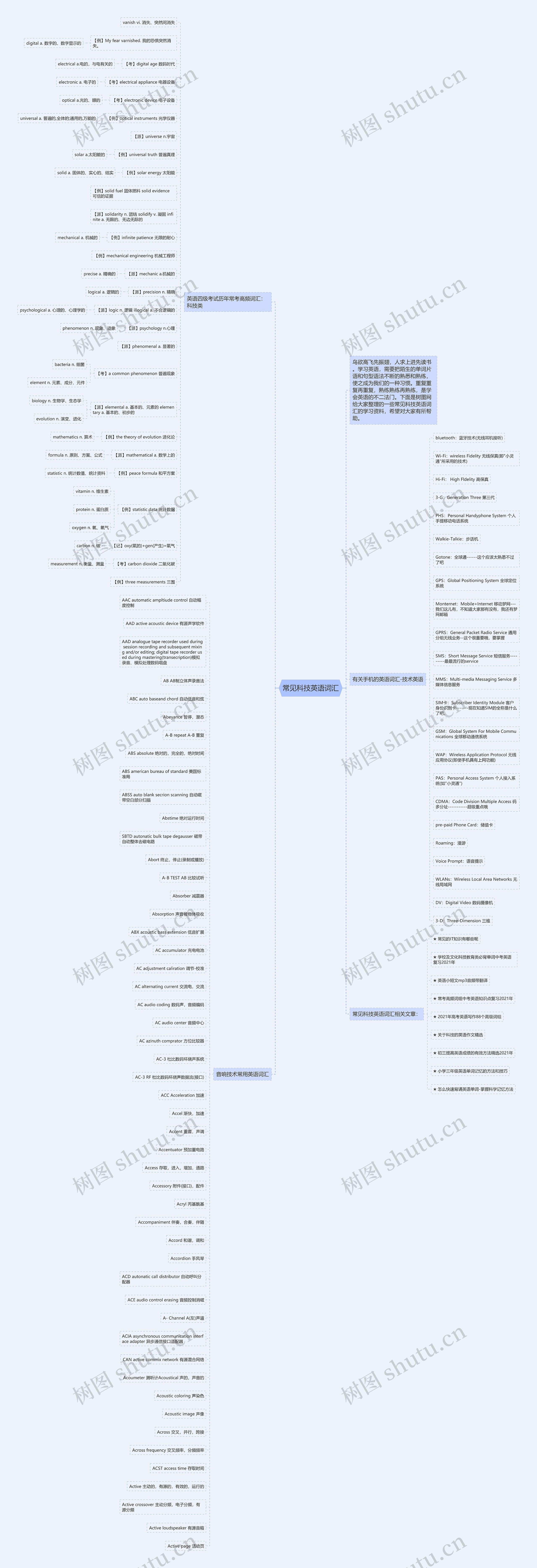 常见科技英语词汇思维导图