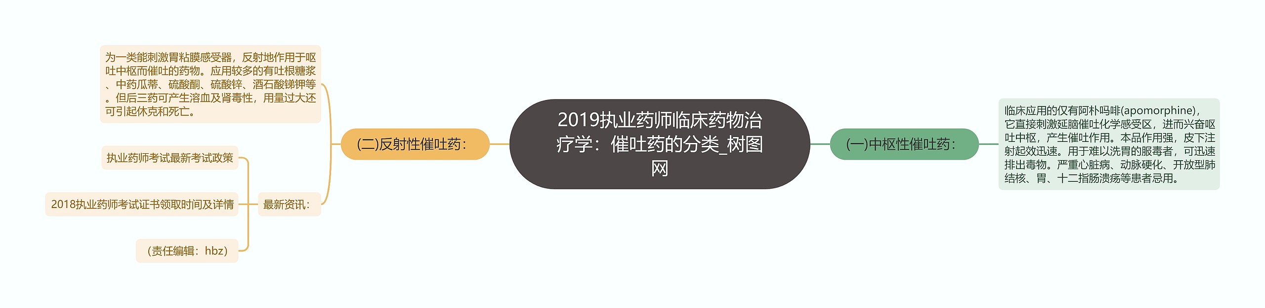 2019执业药师临床药物治疗学：催吐药的分类思维导图