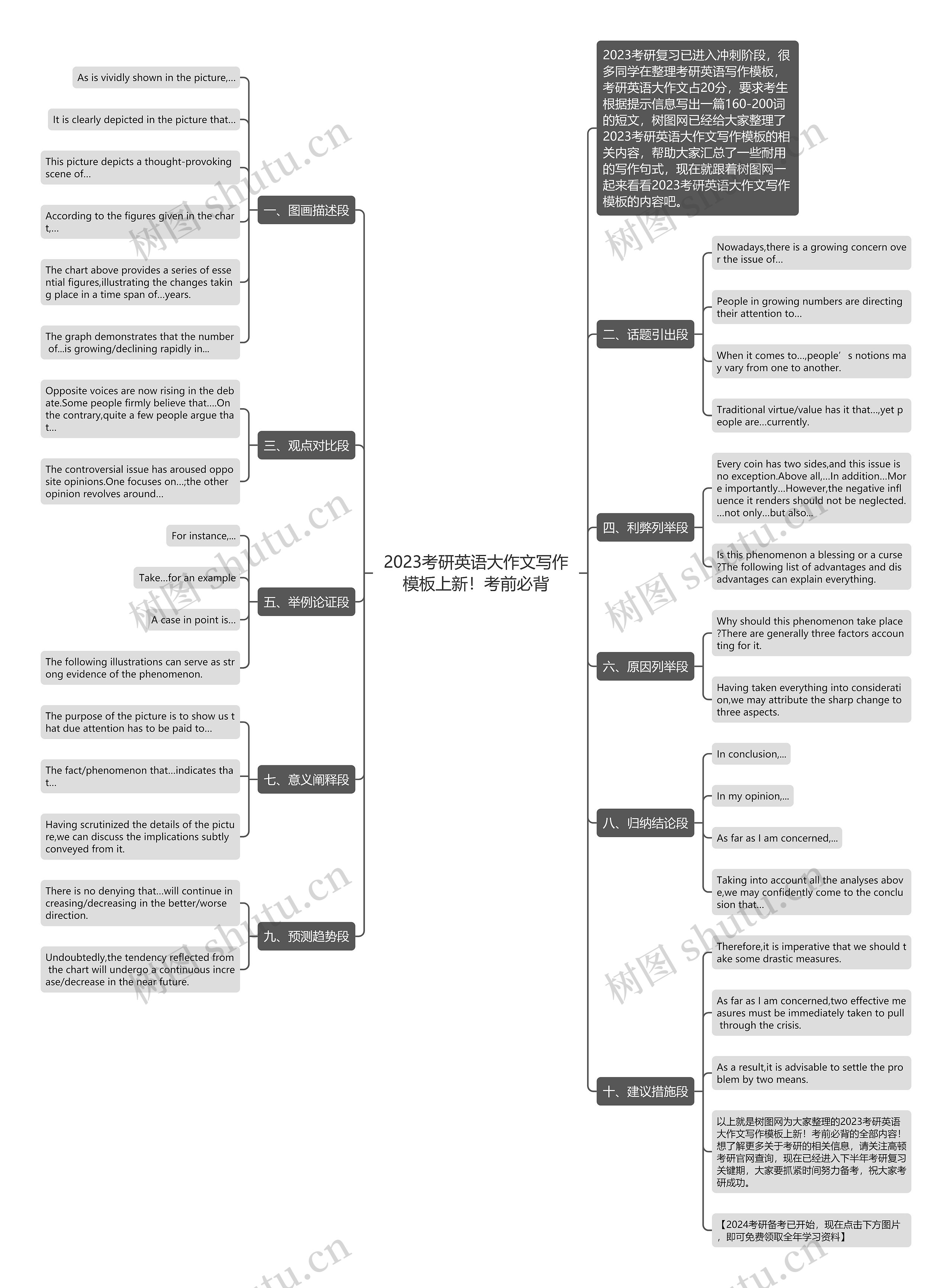 2023考研英语大作文写作模板上新!考前必背 2023考研英语大作文写作模板上新!考前必背