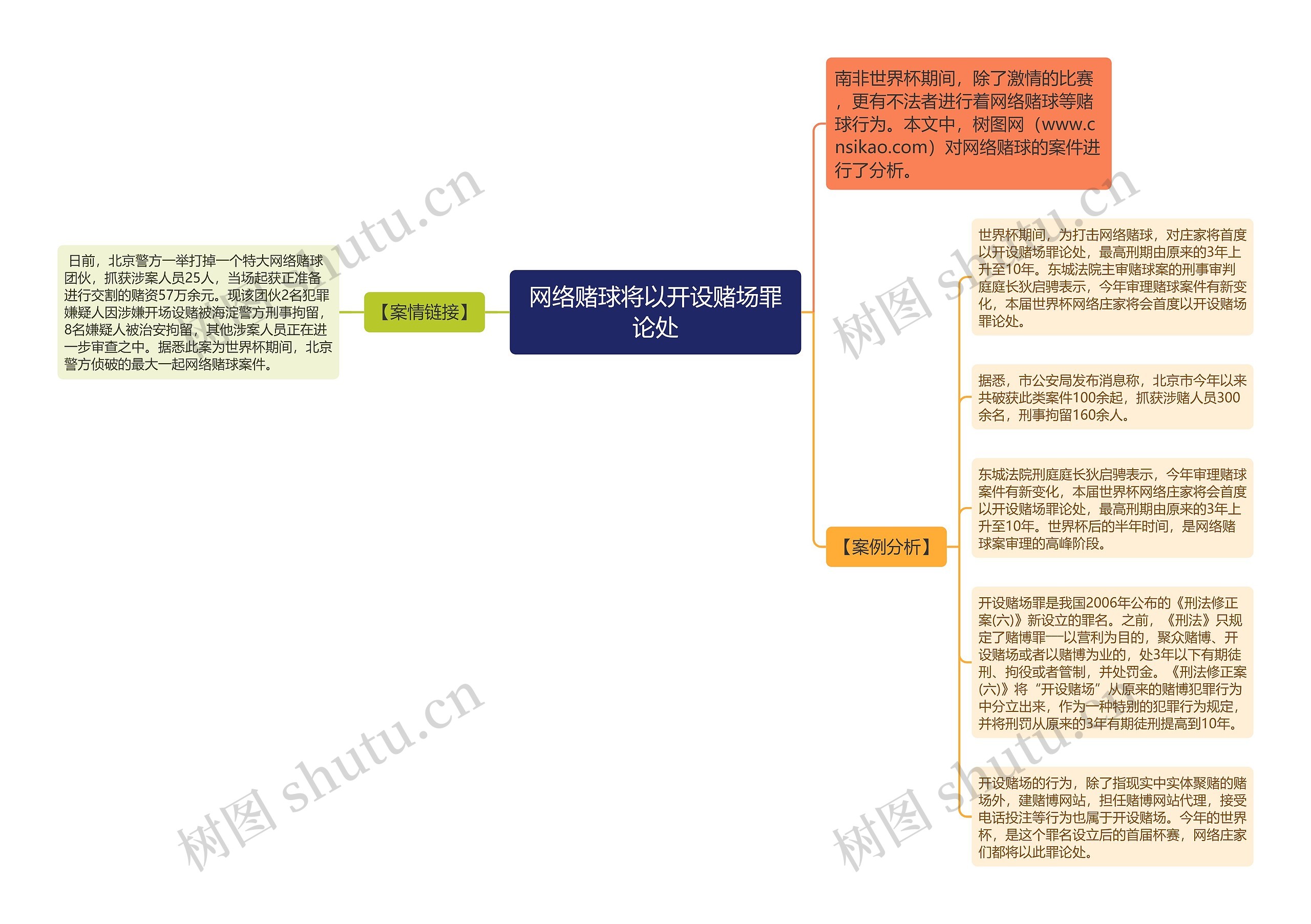 网络赌球将以开设赌场罪论处思维导图