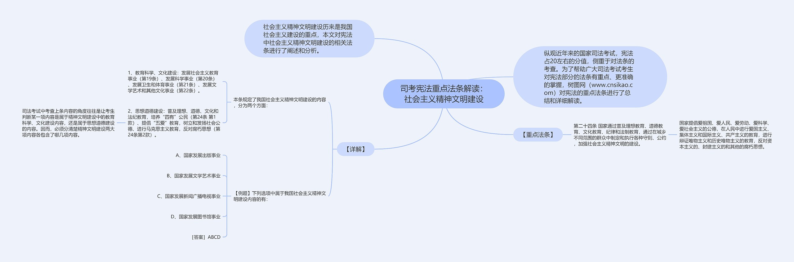 司考宪法重点法条解读：社会主义精神文明建设思维导图