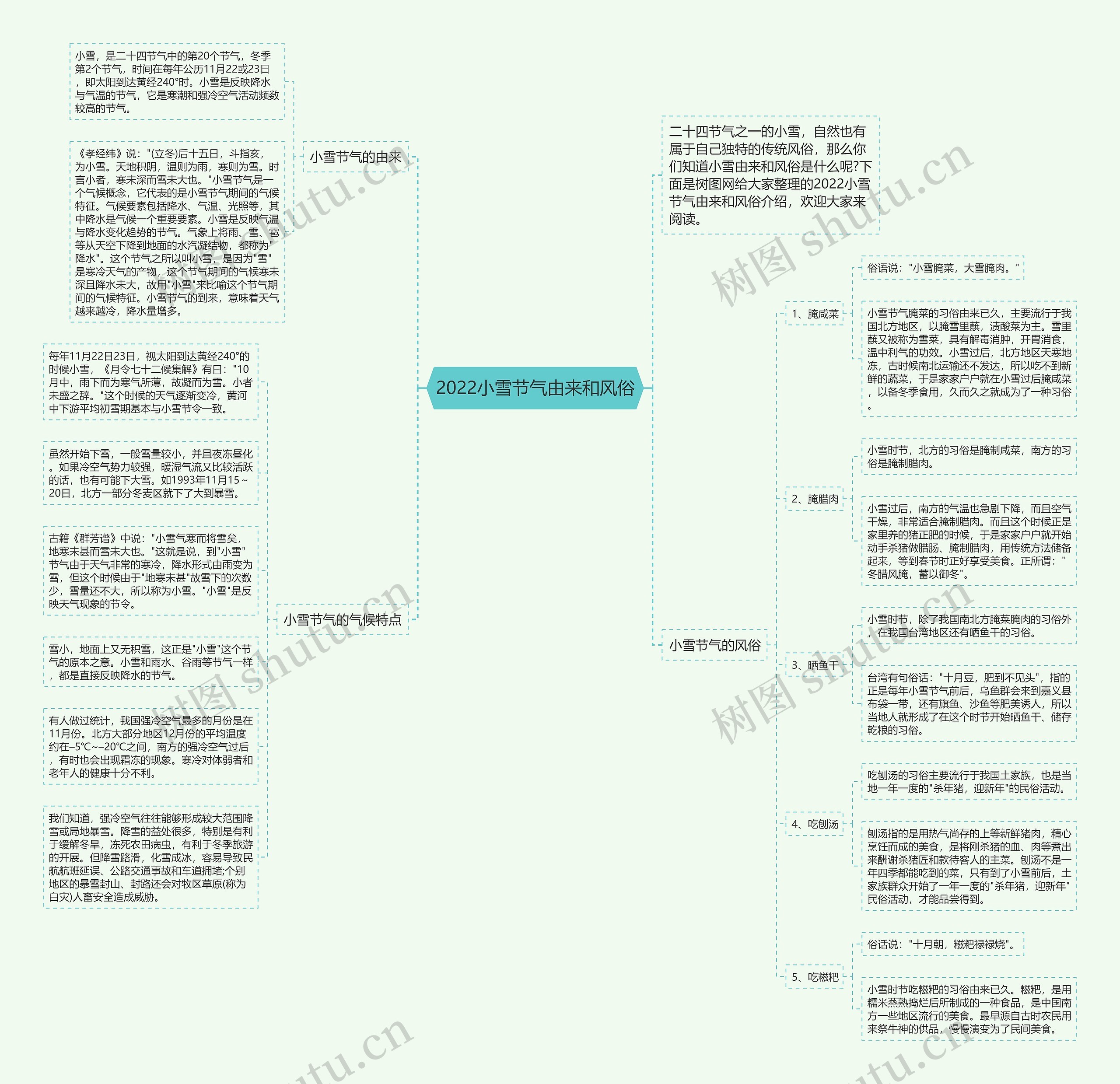 2022小雪节气由来和风俗思维导图