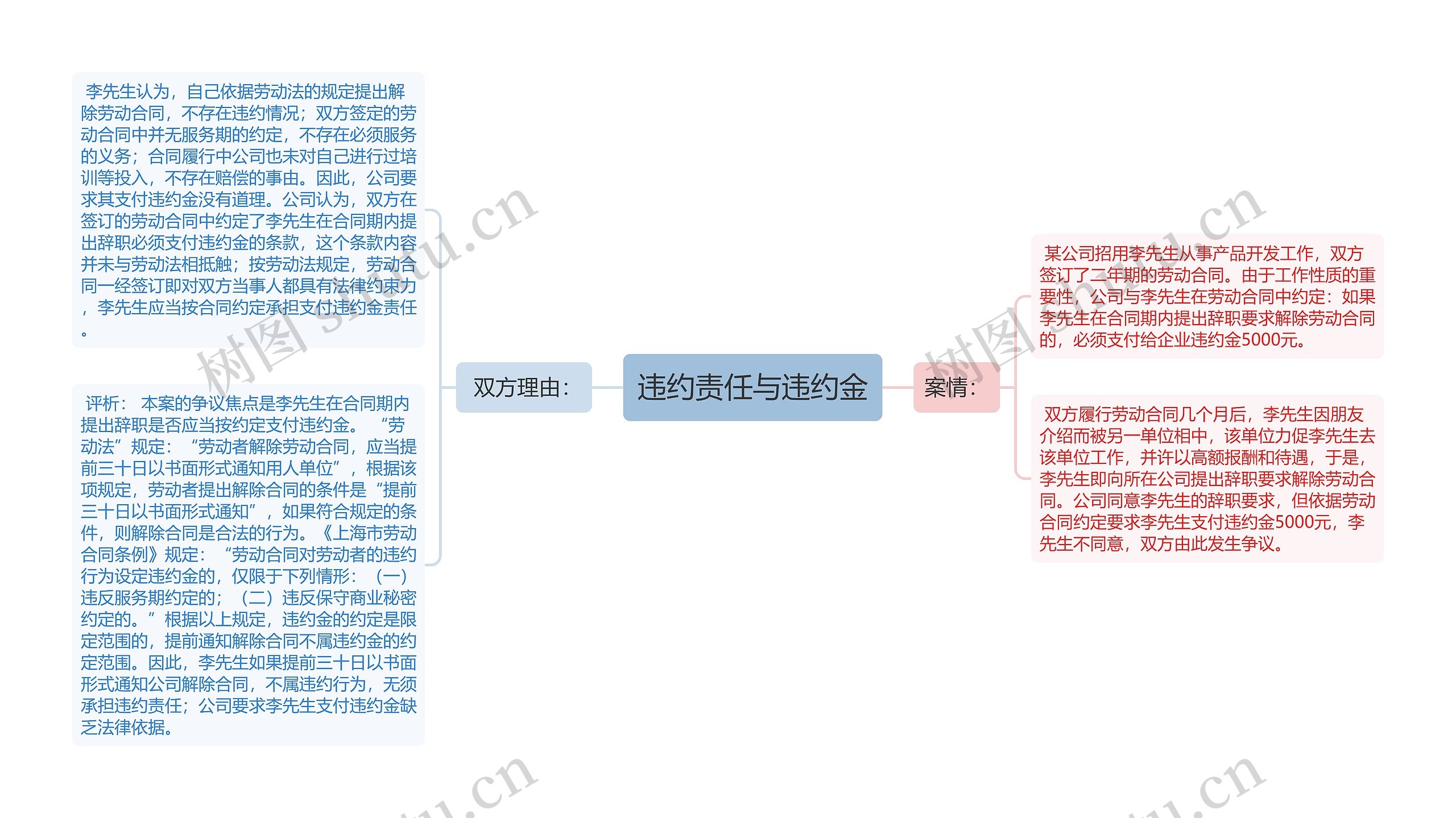 违约责任与违约金