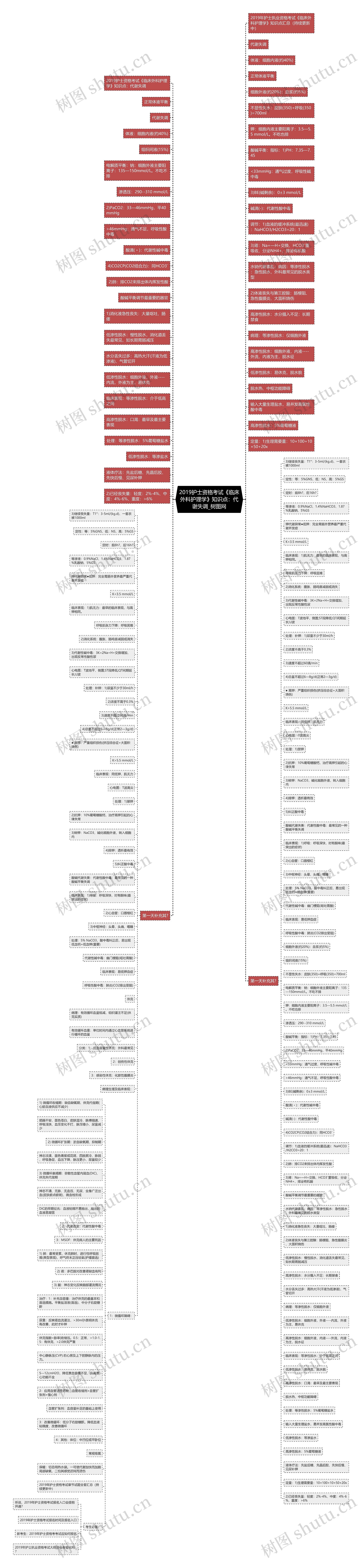 2019护士资格考试《临床外科护理学》知识点:代谢失调思维导图高清图 2019护士资格考试《临床外科护理学》知识点:代谢失调思维导图