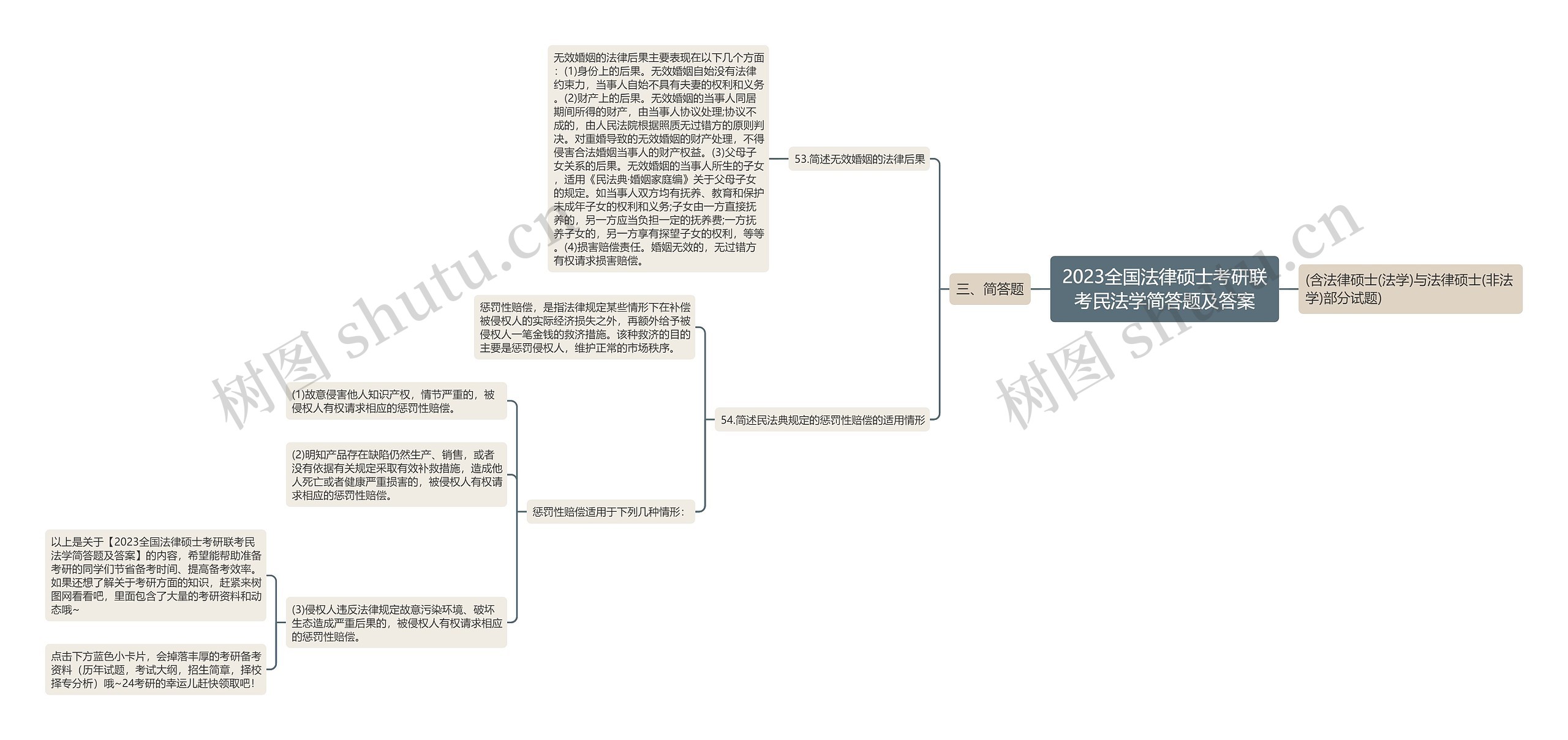 2023全国法律硕士考研联考民法学简答题及答案思维导图