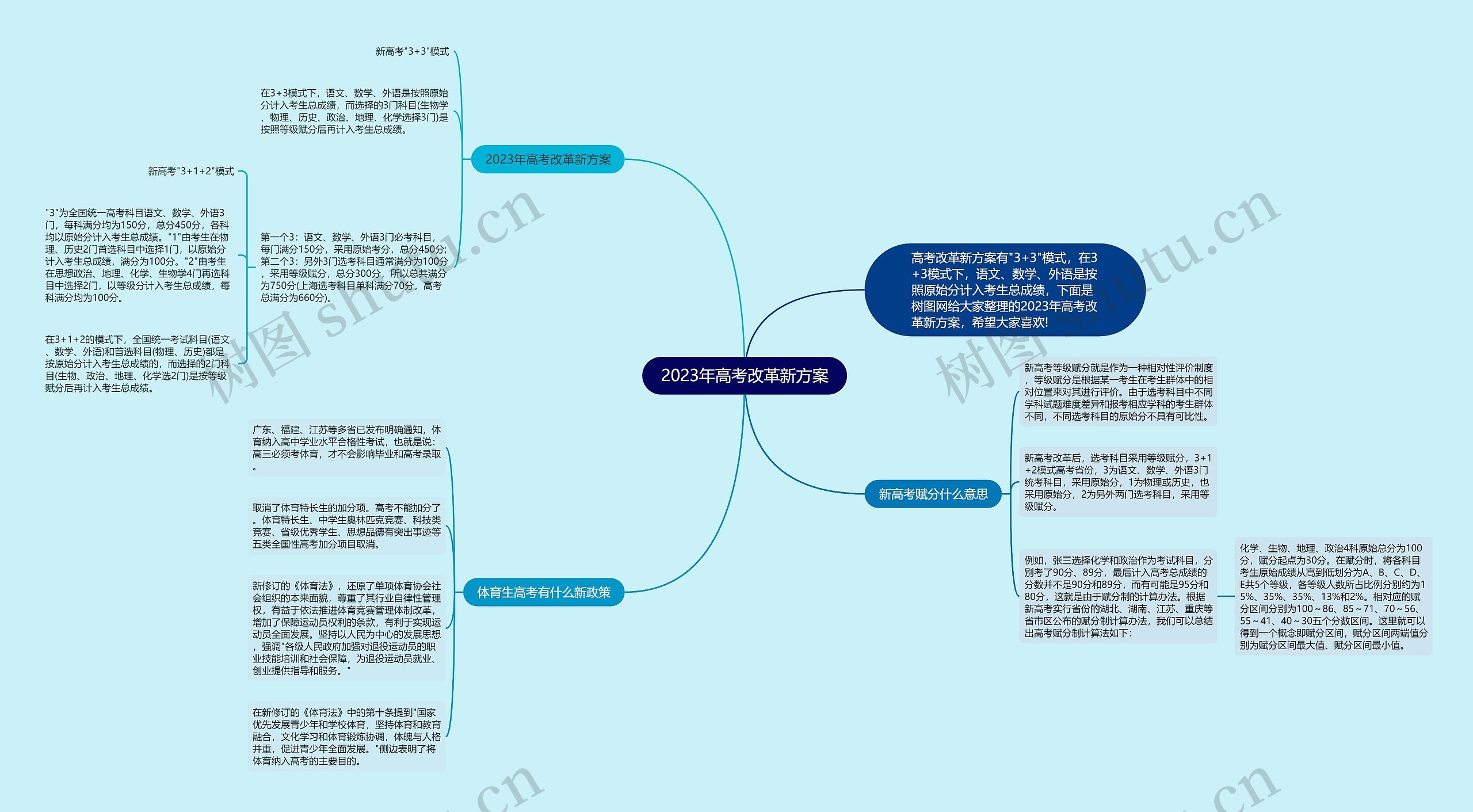 2023年高考改革新方案思维导图