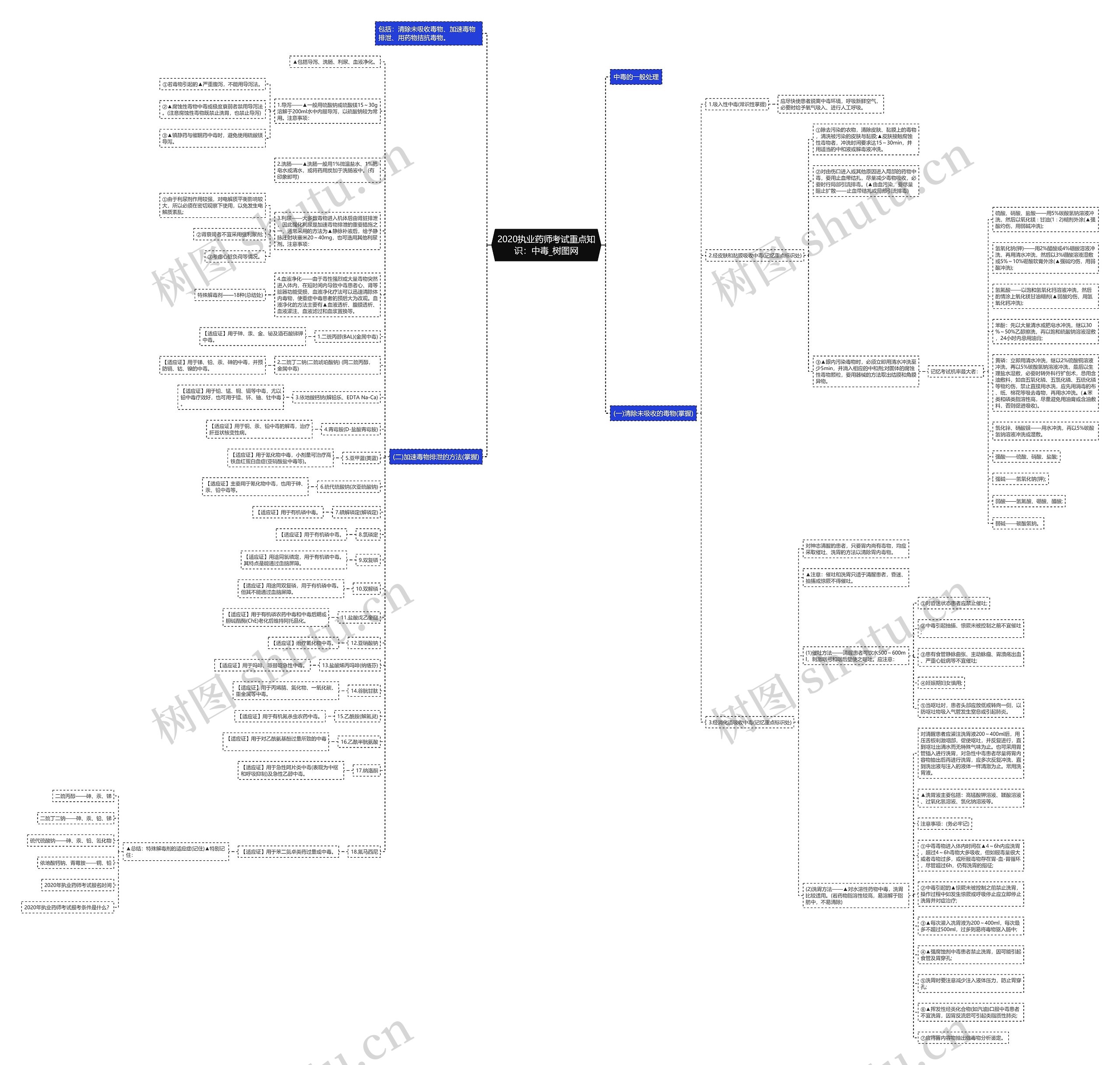 2020执业药师考试重点知识：中毒思维导图