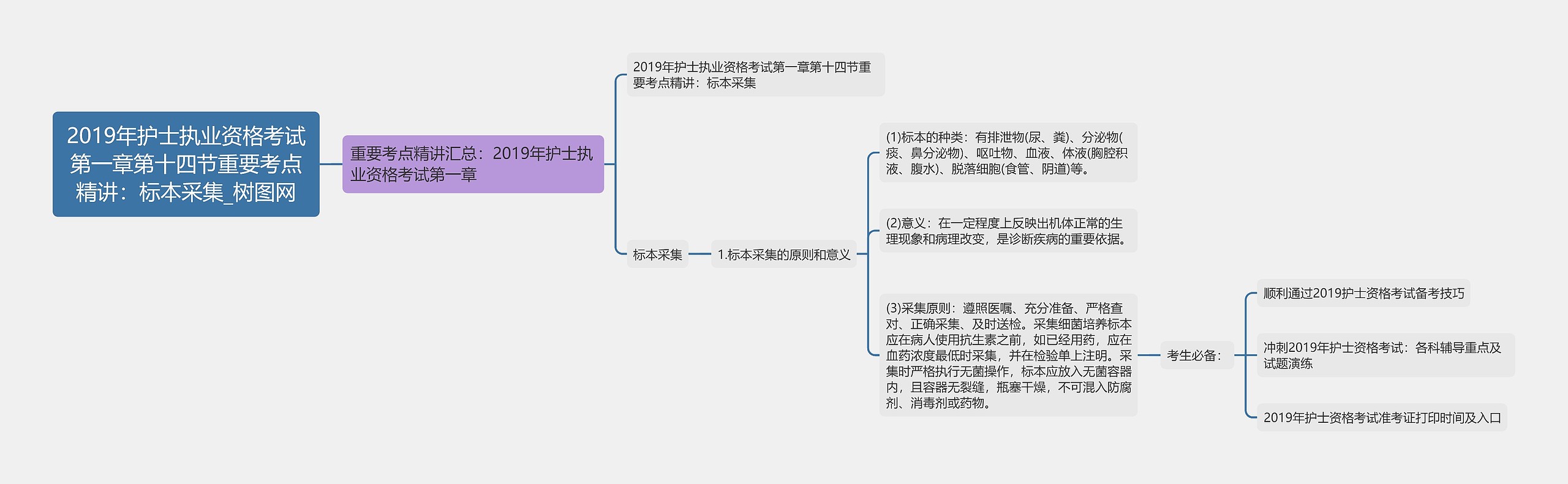 2019年护士执业资格考试第一章第十四节重要考点精讲：标本采集