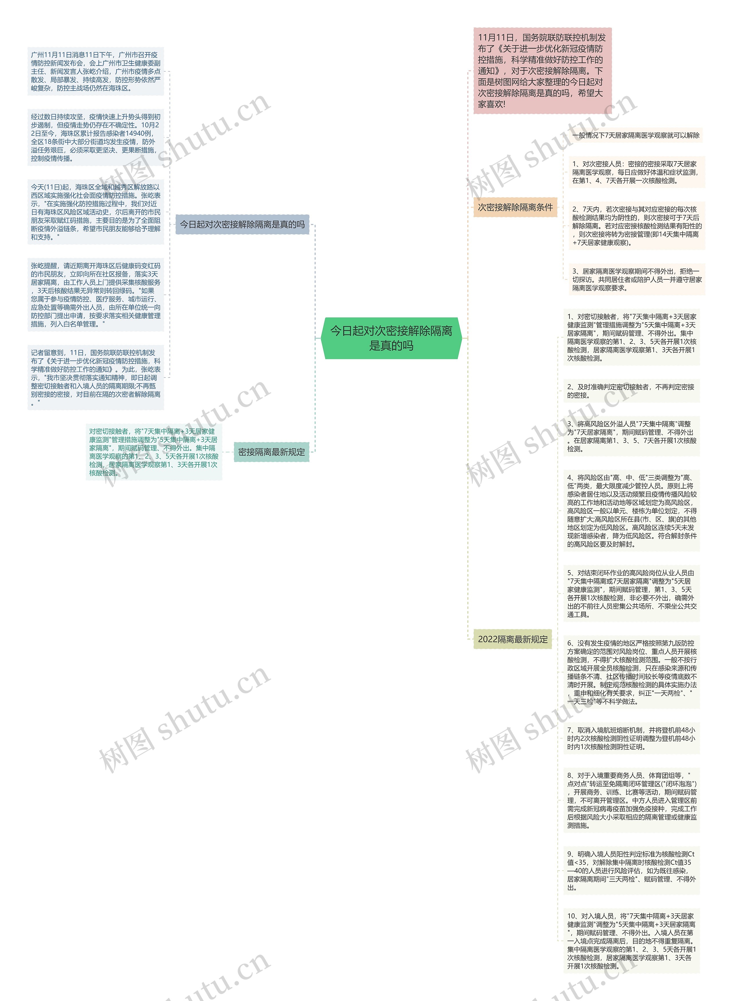 今日起对次密接解除隔离是真的吗思维导图