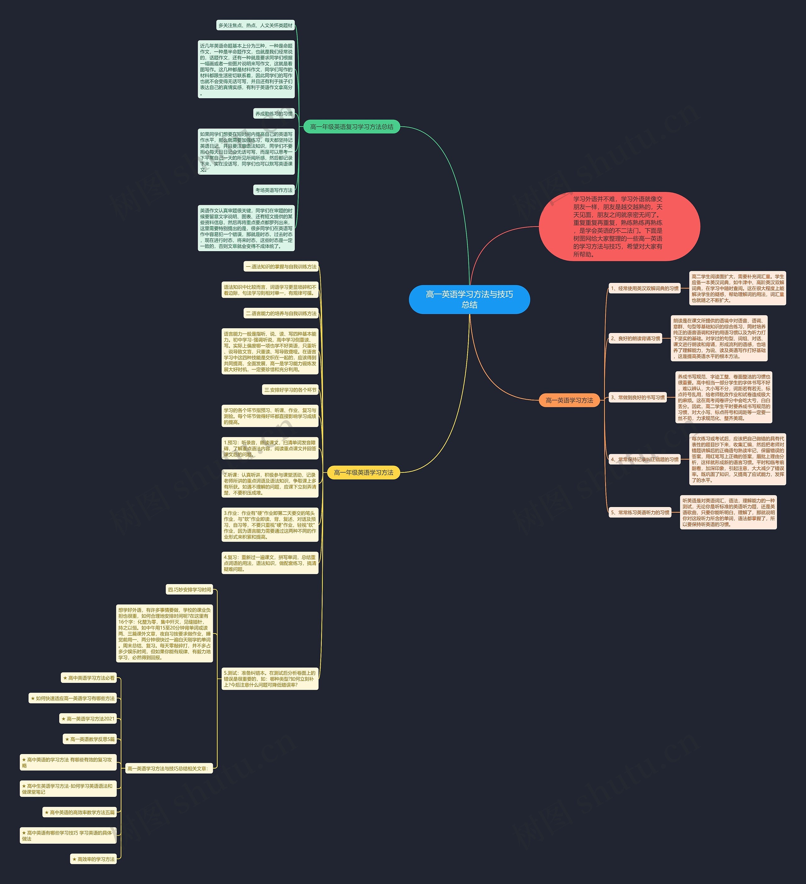 高一英语学习方法与技巧总结思维导图