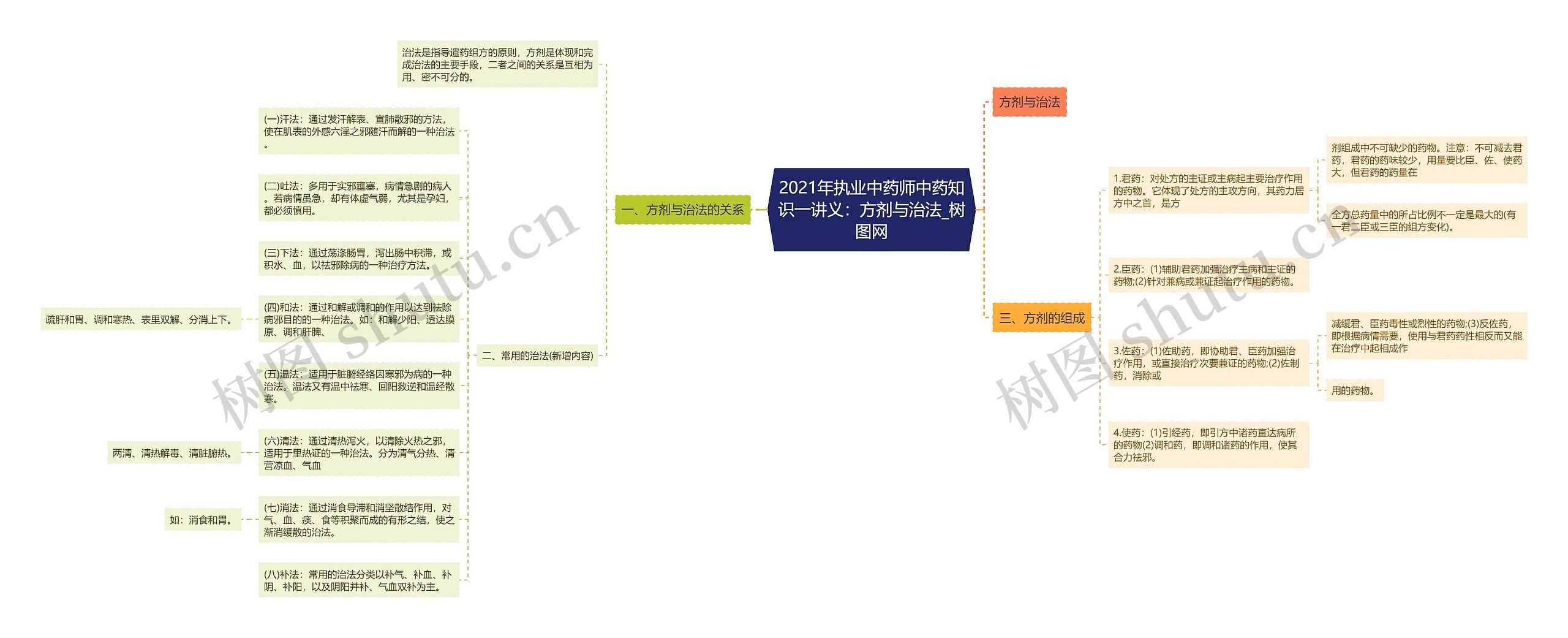 2021年执业中药师中药知识一讲义：方剂与治法