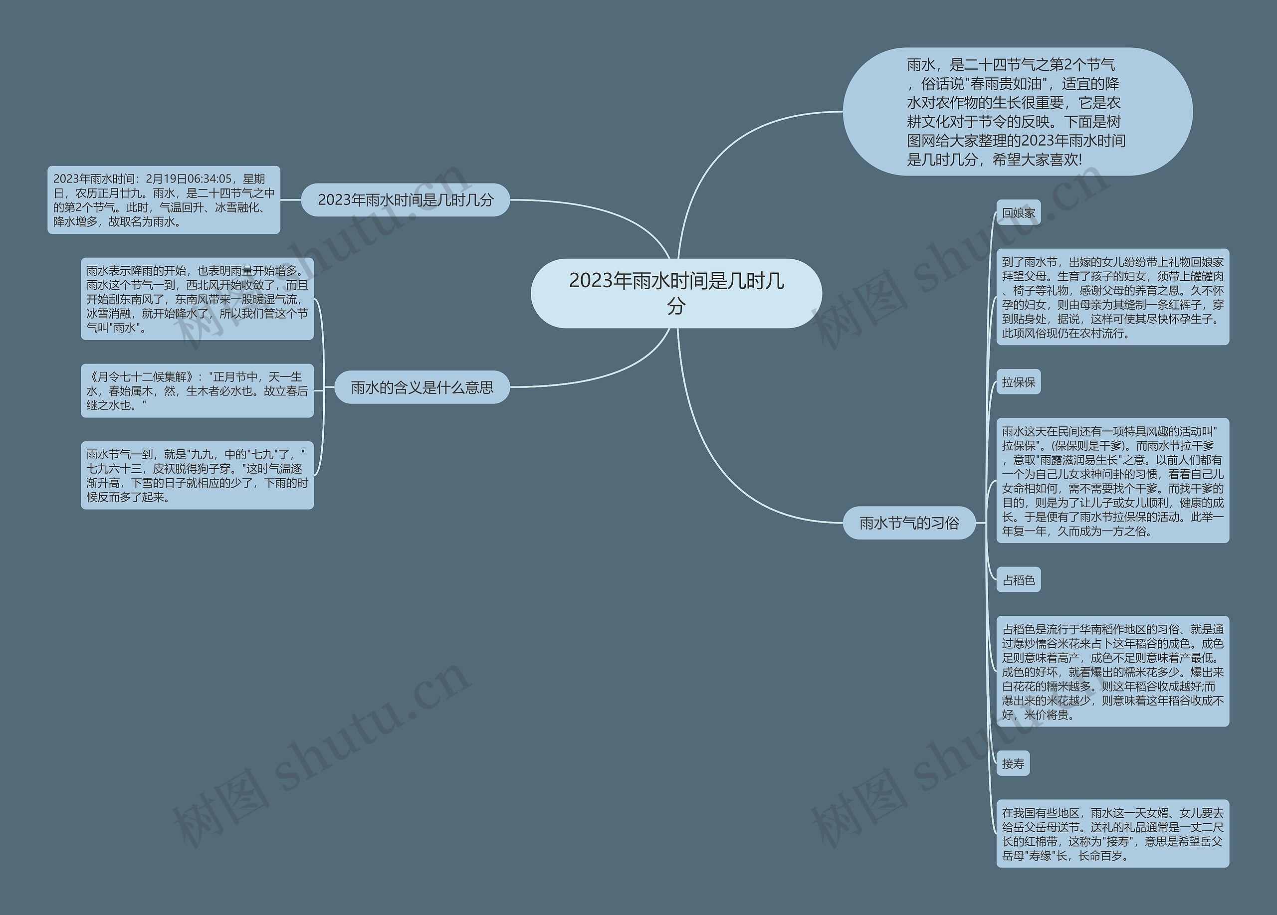 2023年雨水时间是几时几分思维导图