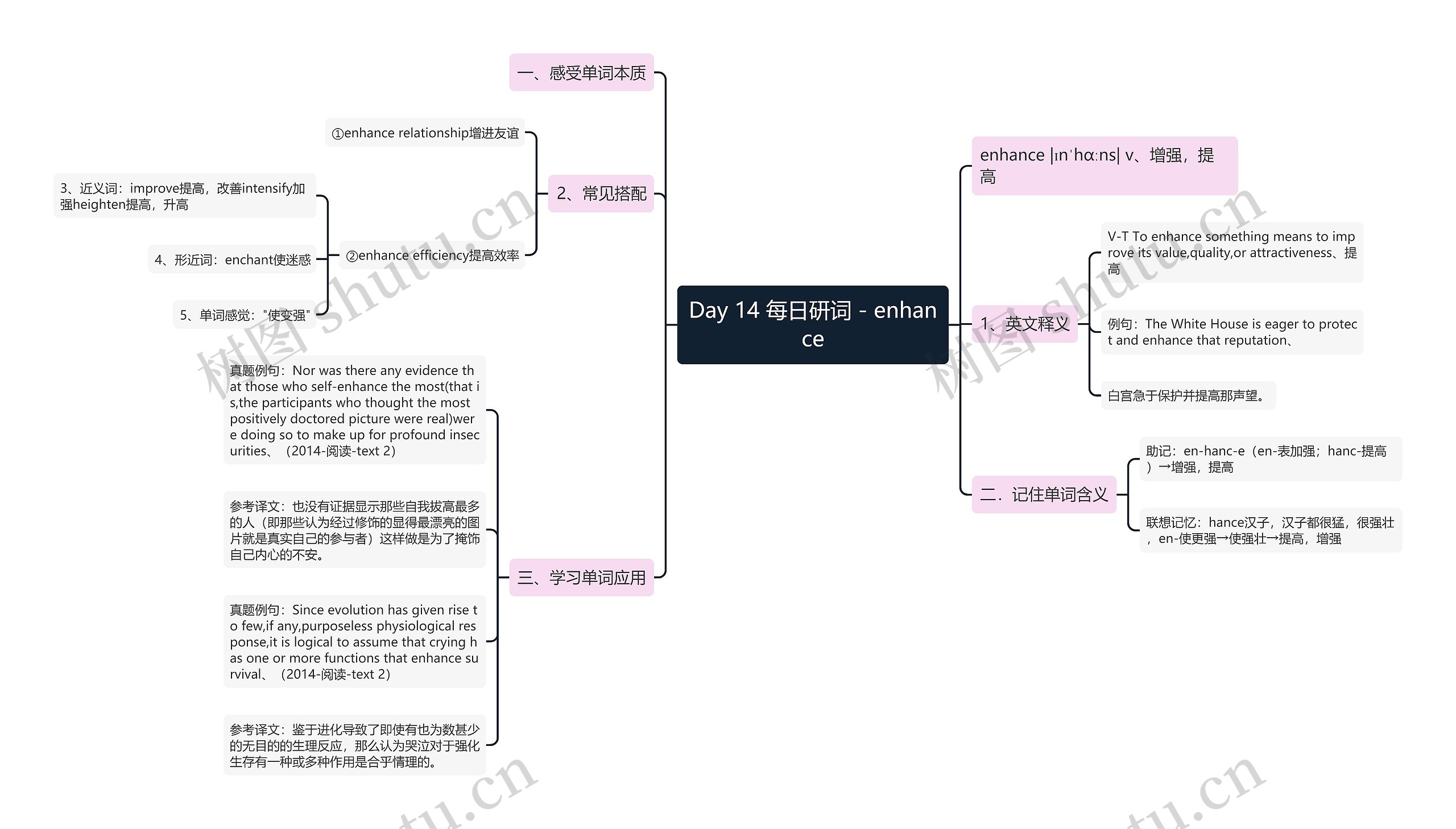 Day 14 每日研词 - enhance思维导图