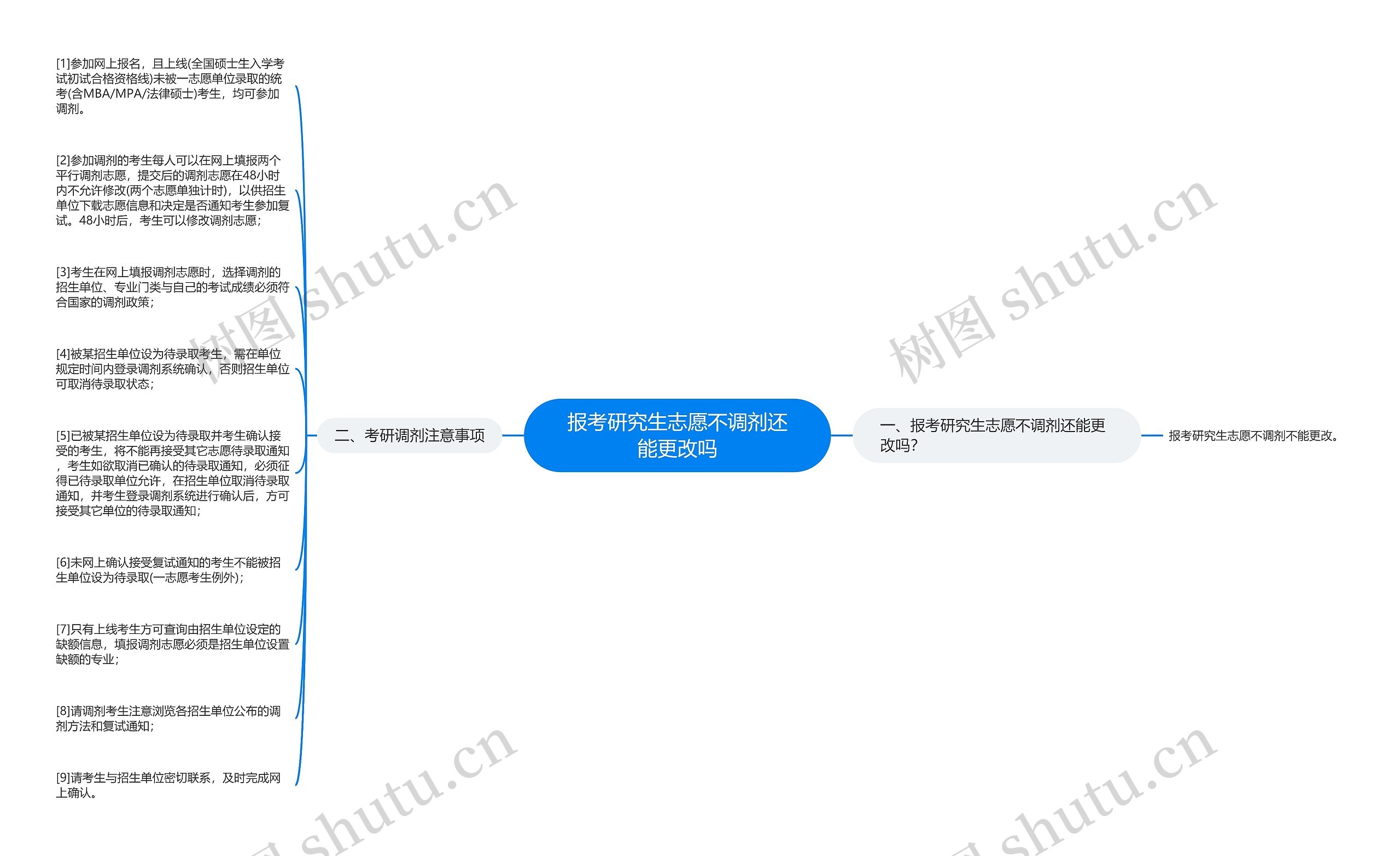 报考研究生志愿不调剂还能更改吗思维导图