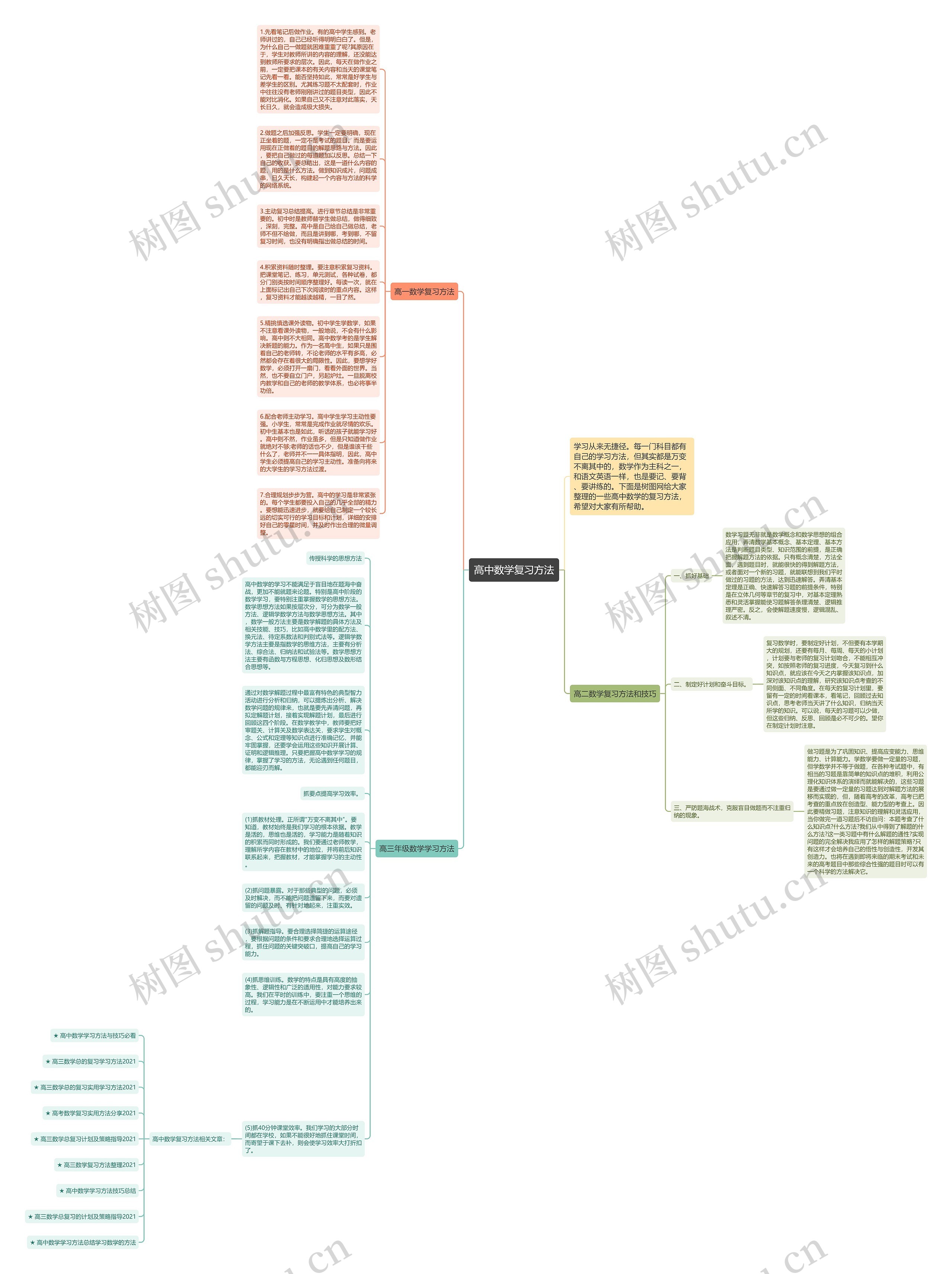 高中数学复习方法思维导图