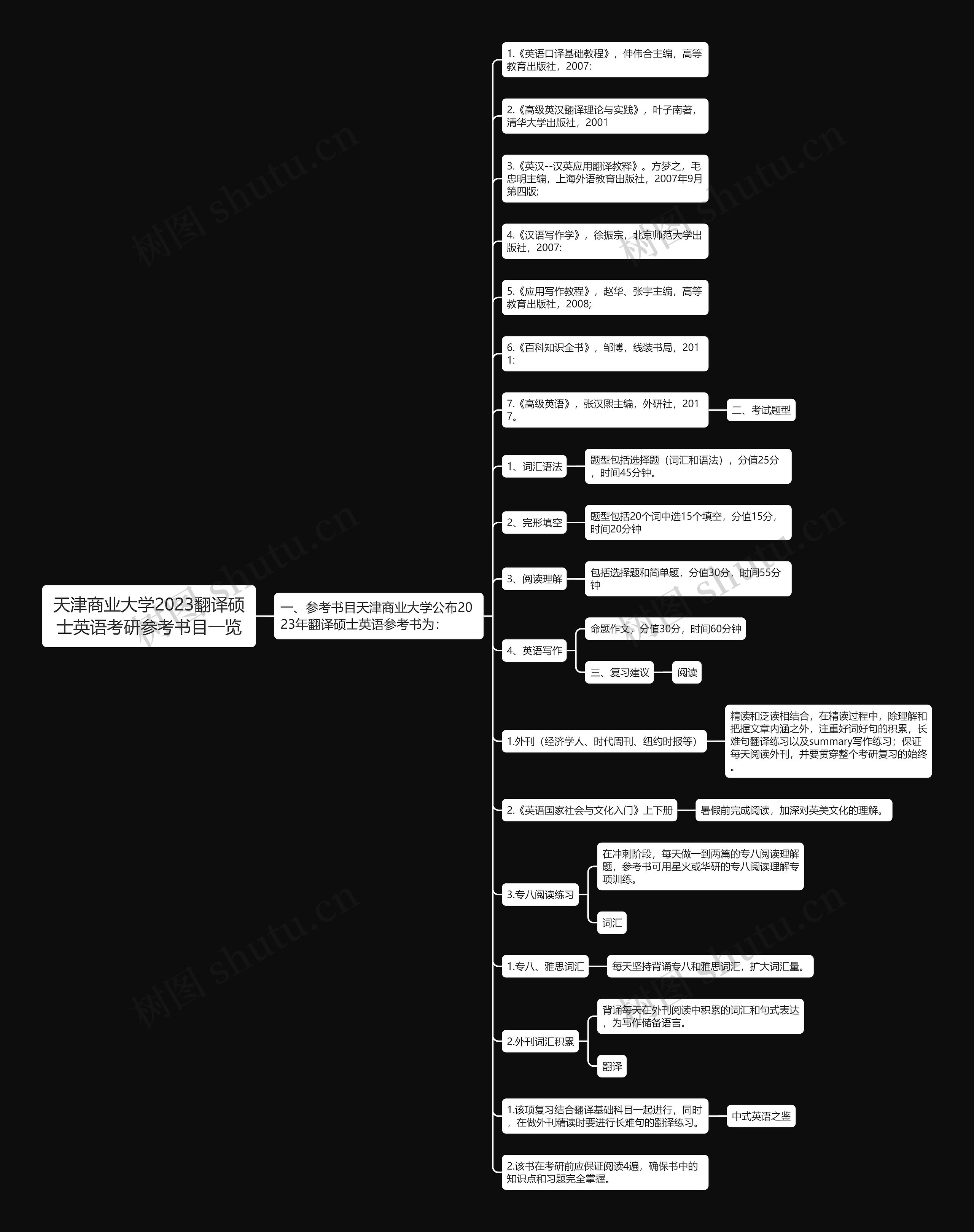 天津商业大学2023翻译硕士英语考研参考书目一览思维导图