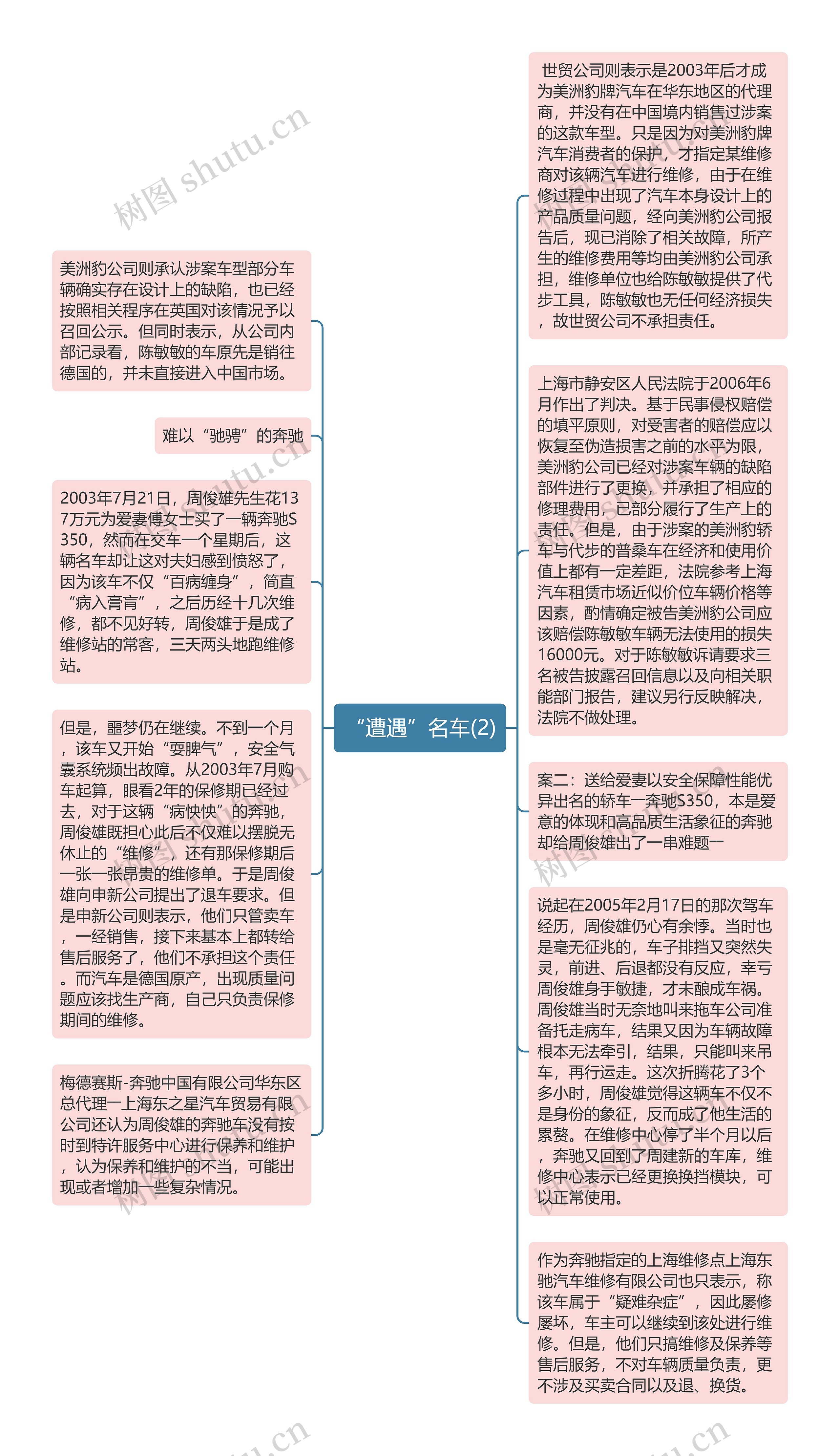 “遭遇”名车(2)思维导图