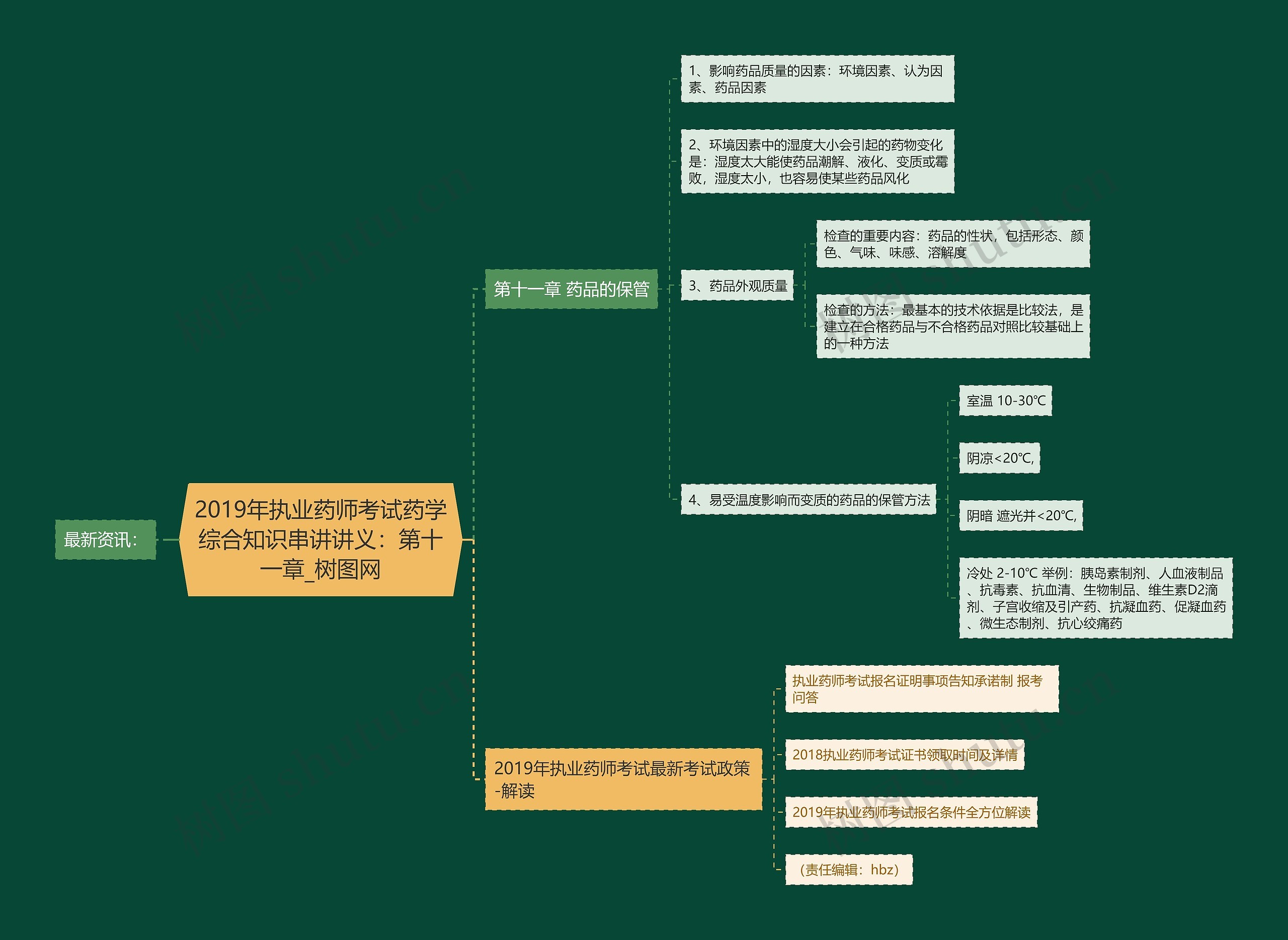 2019年执业药师考试药学综合知识串讲讲义：第十一章思维导图