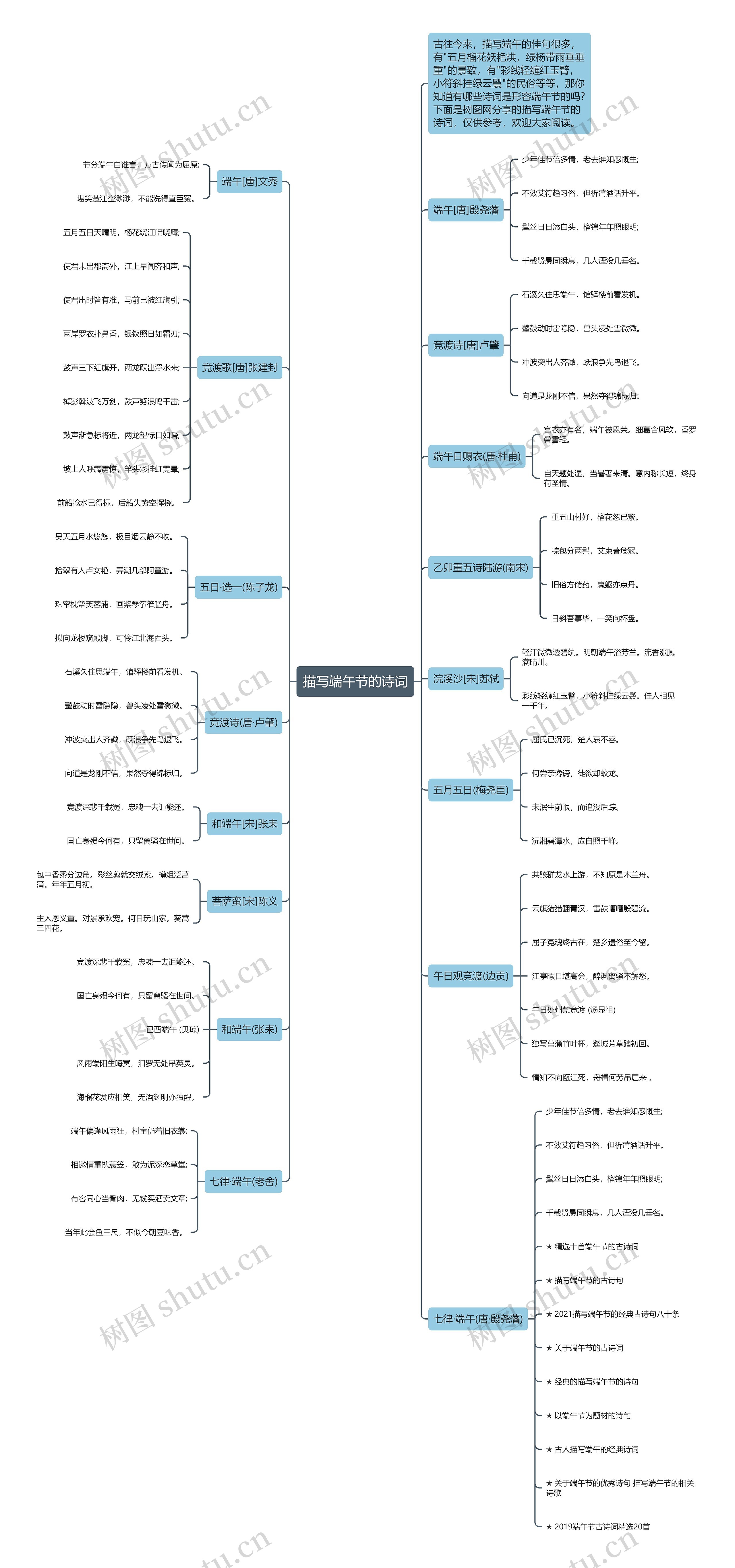 描写端午节的诗词思维导图